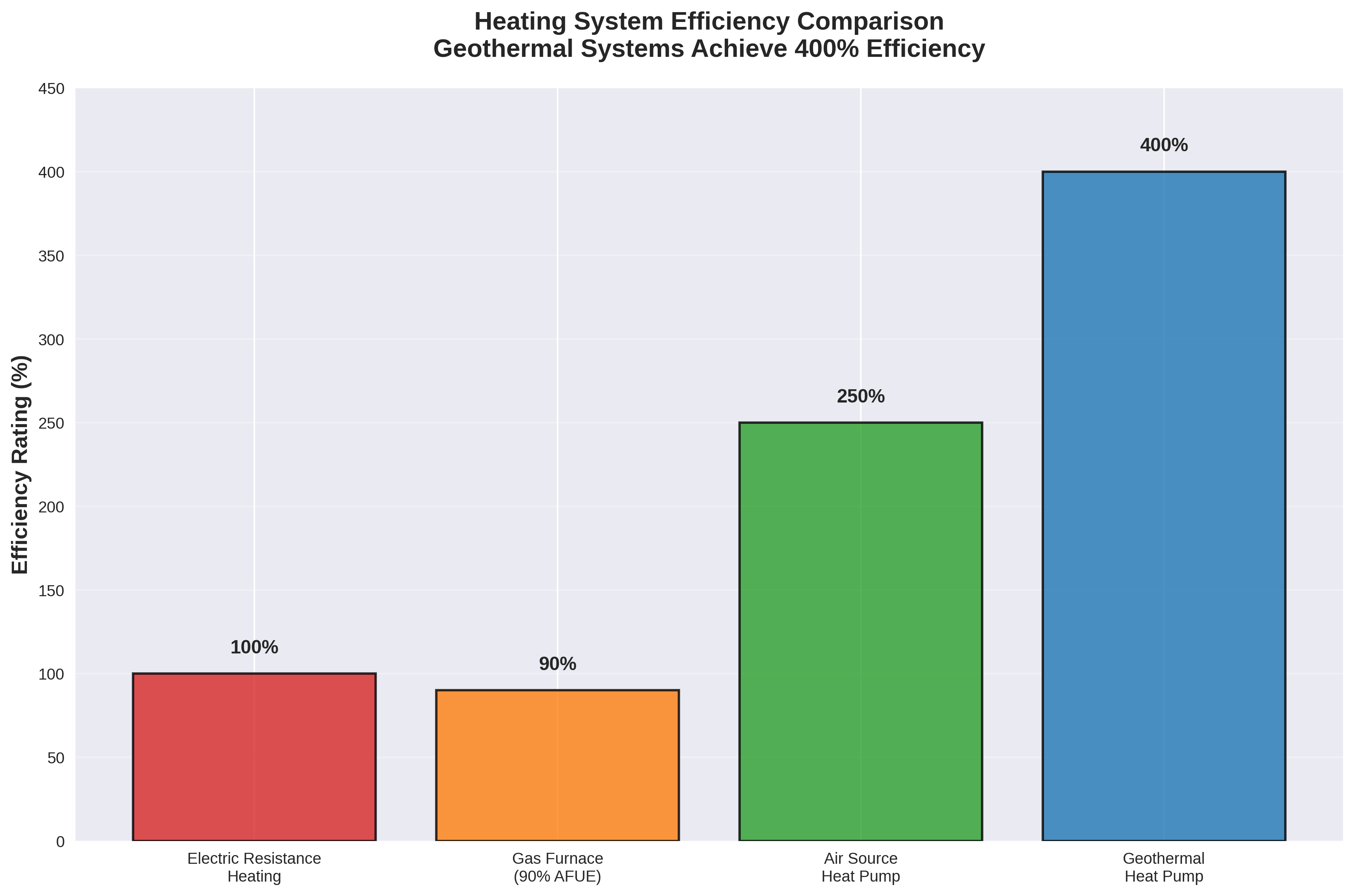 Geothermal System Efficiency Comparison