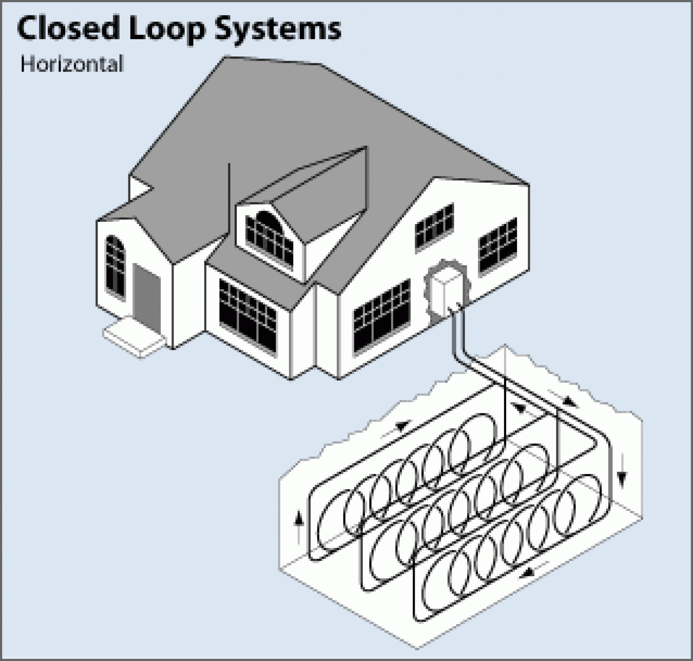Ground Loop Installation Types