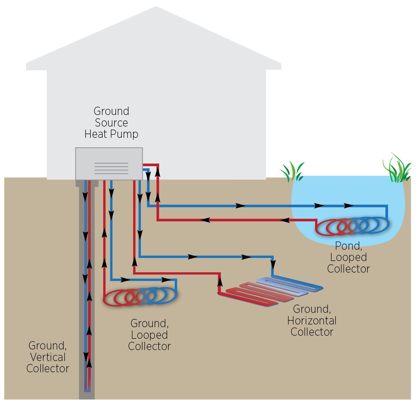 Ground Loop System Types