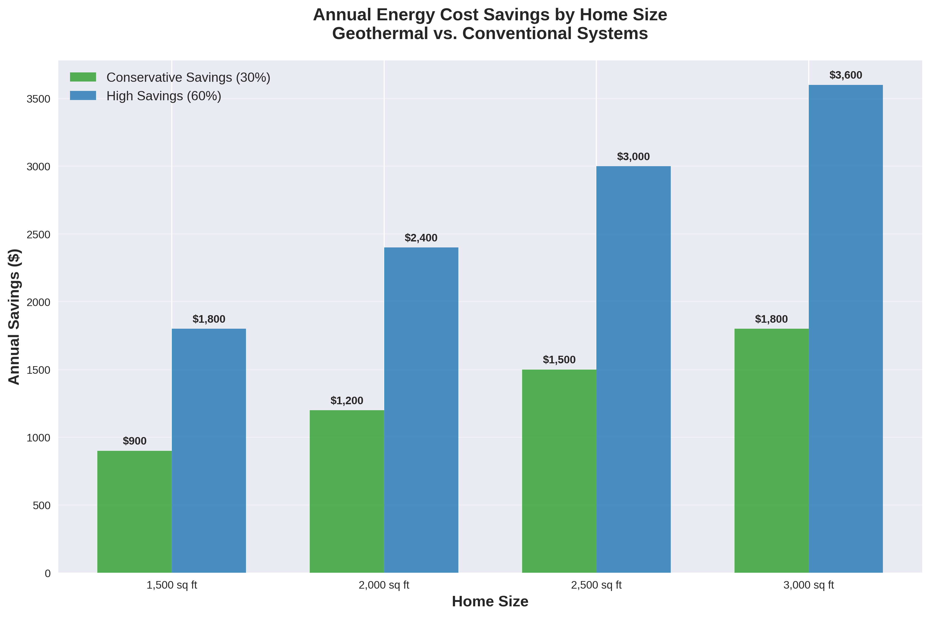 Annual Energy Cost Savings