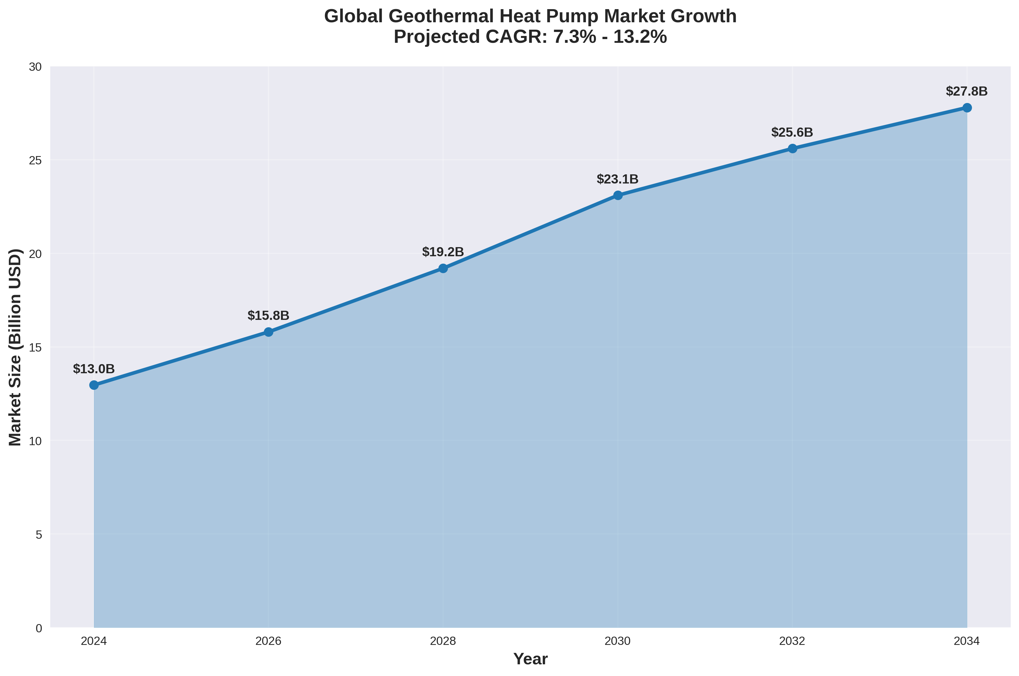 Market Growth Projection