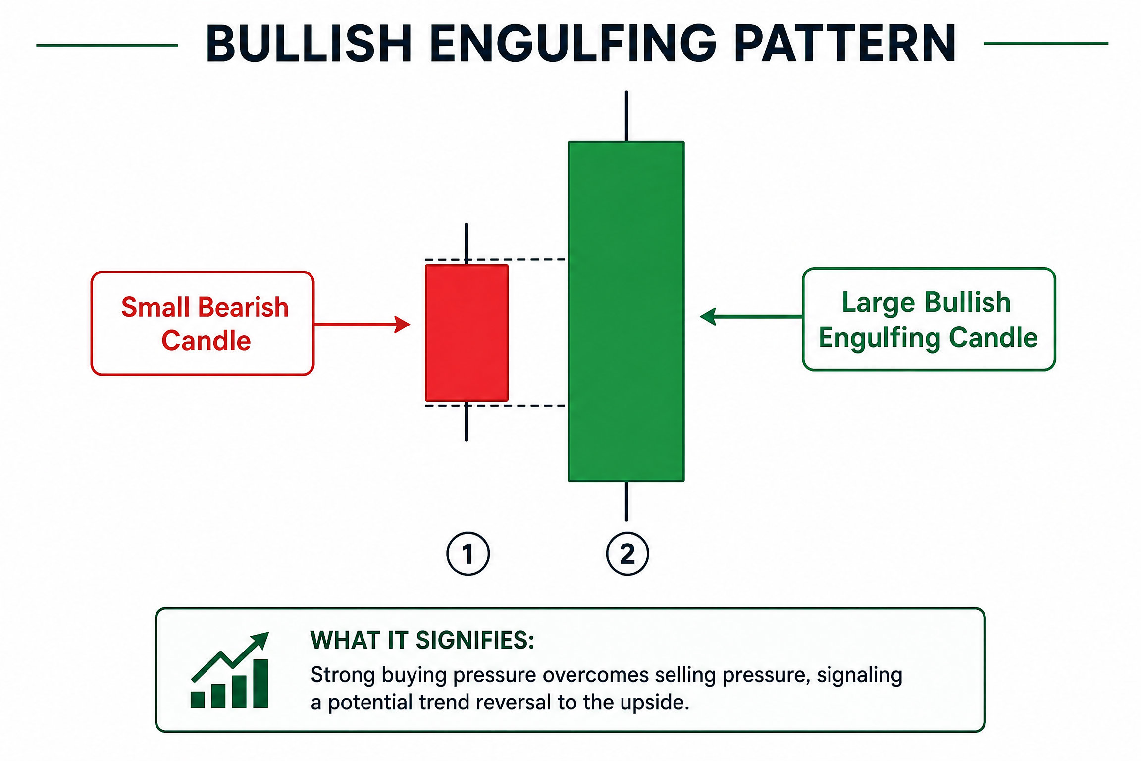 Bullish Engulfing Pattern Anatomy