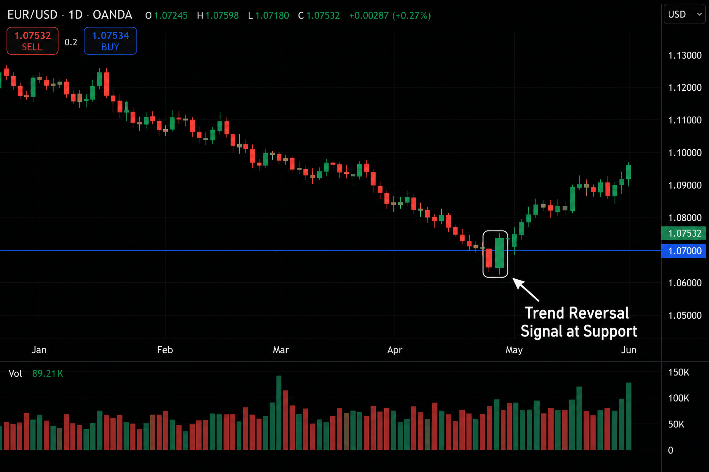 Bullish Engulfing at Support