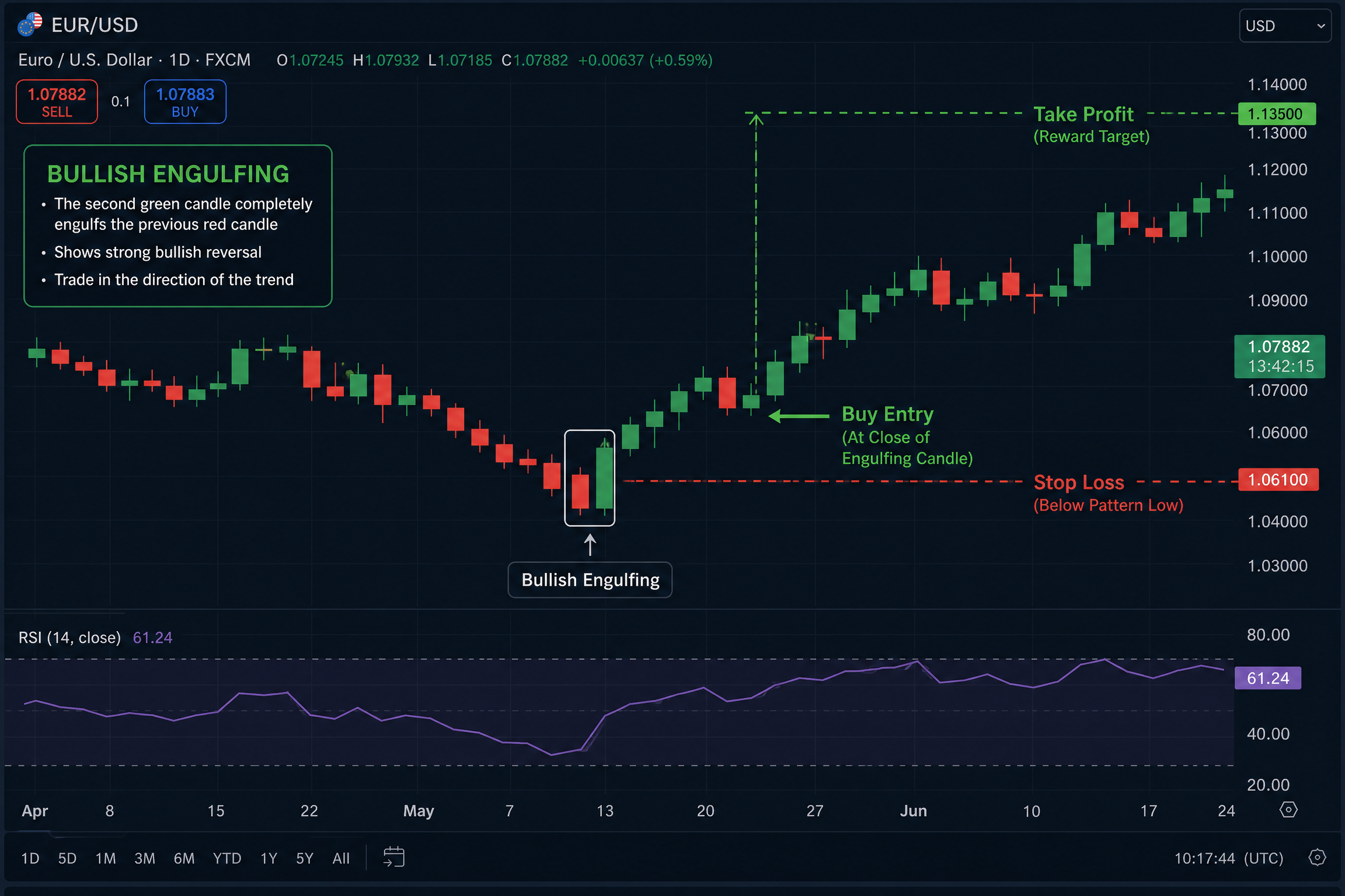 Bullish Engulfing Trade Setup