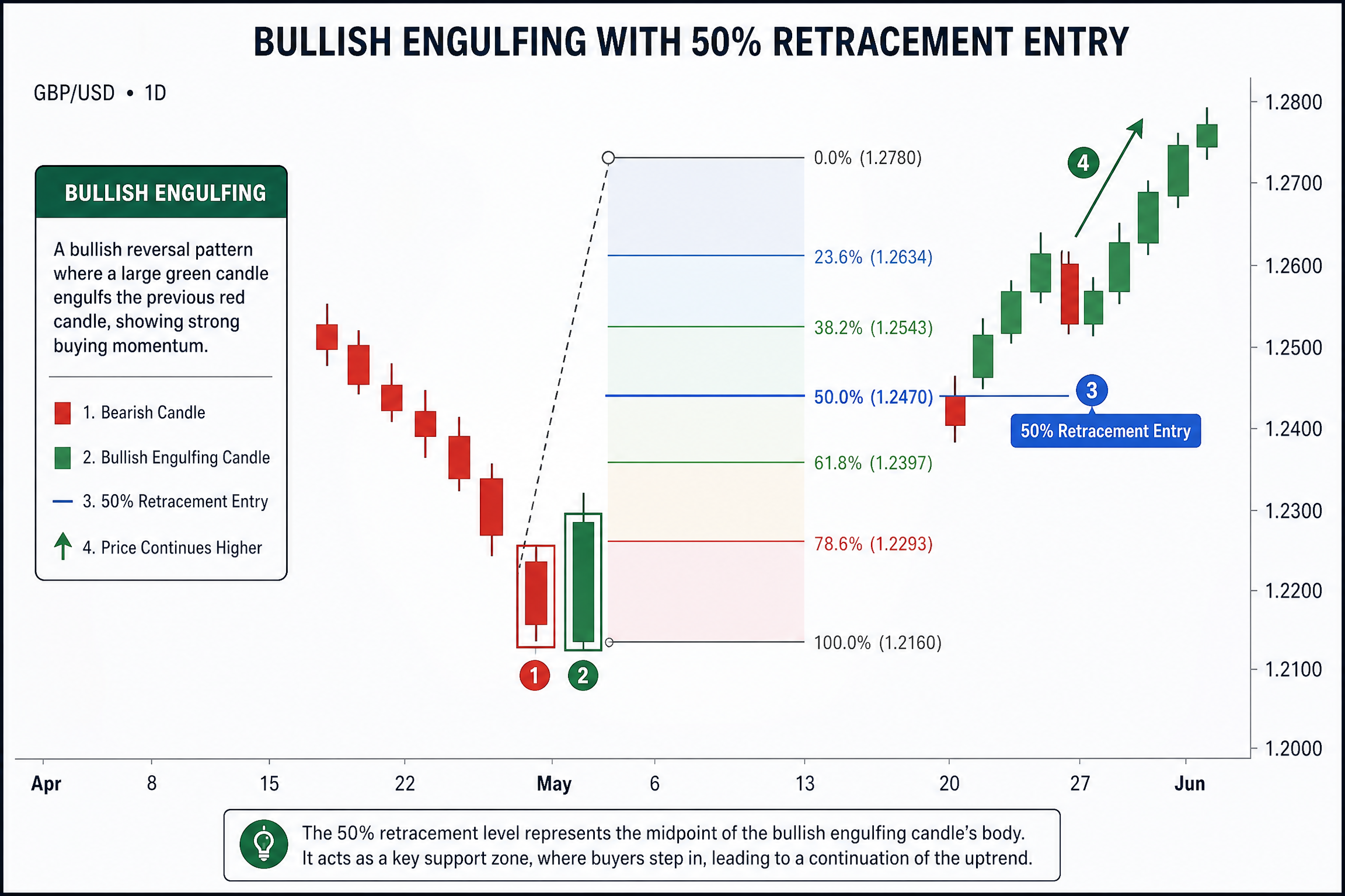 Bullish Engulfing 50% Retracement Entry
