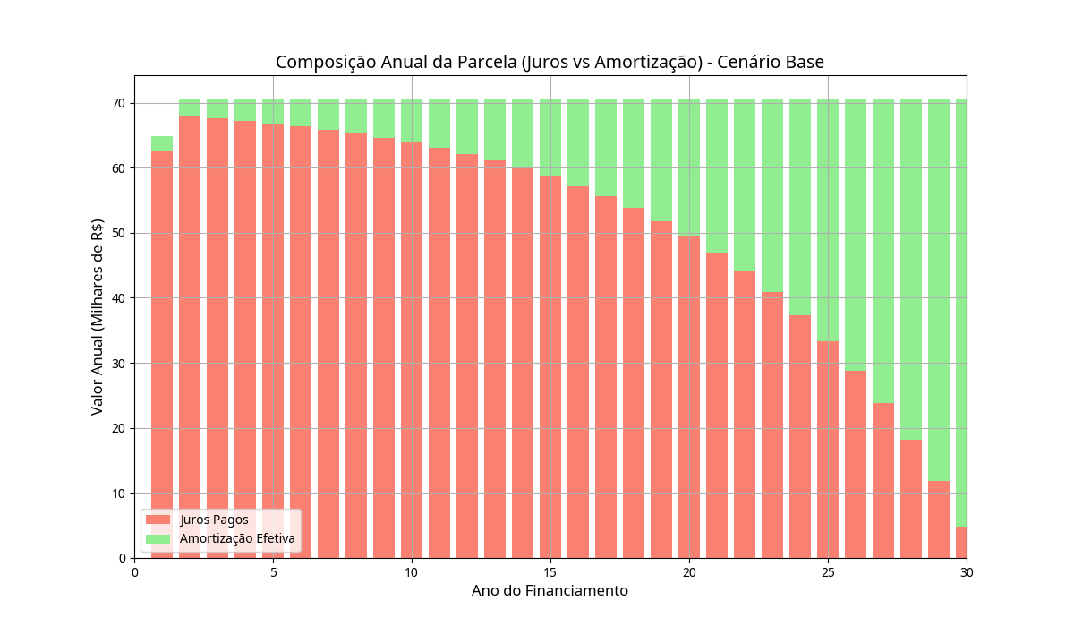 Gráfico de Composição Anual da Parcela (Juros vs Amortização) - Cenário Base