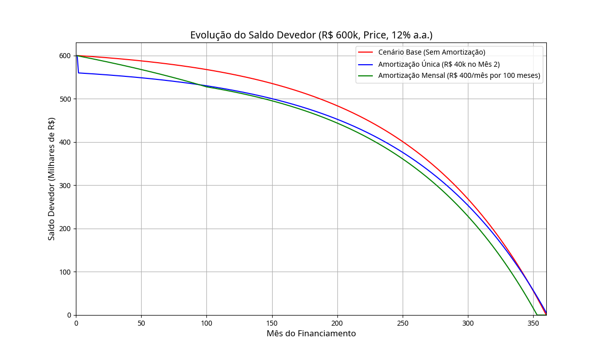Gráfico de Evolução do Saldo Devedor - Comparação de Cenários