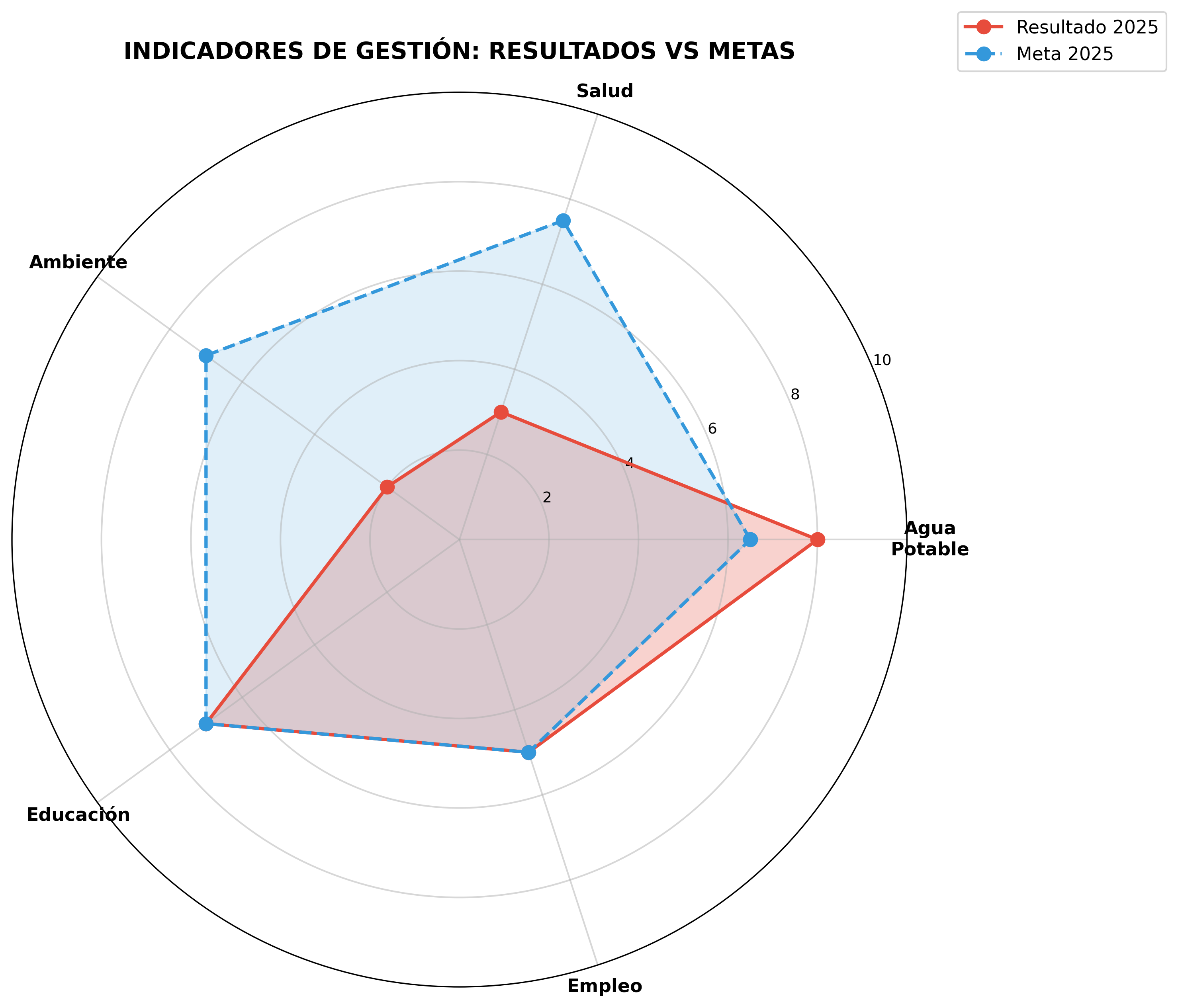 Radar de Indicadores