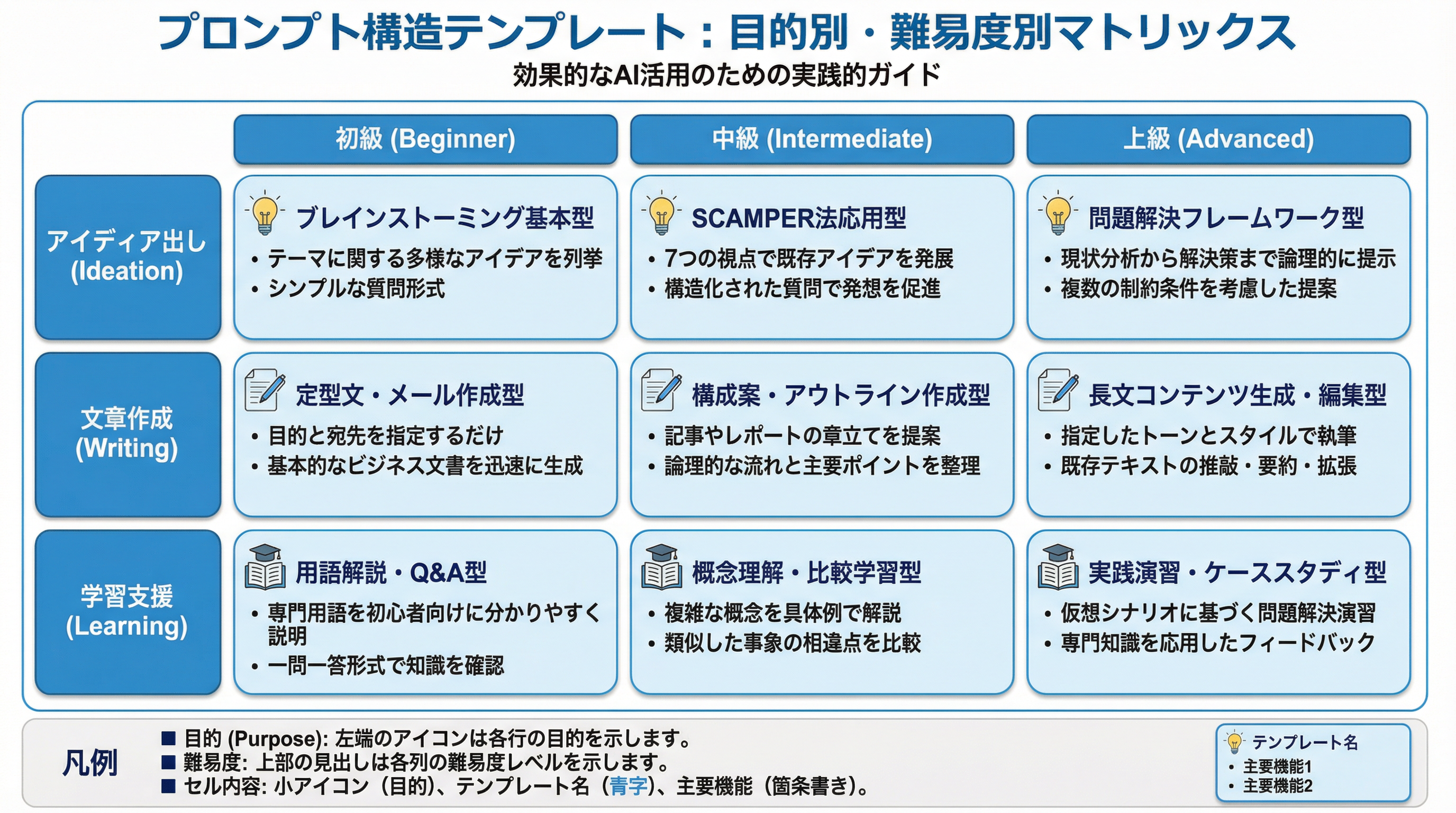 目的別・難易度別マトリックス