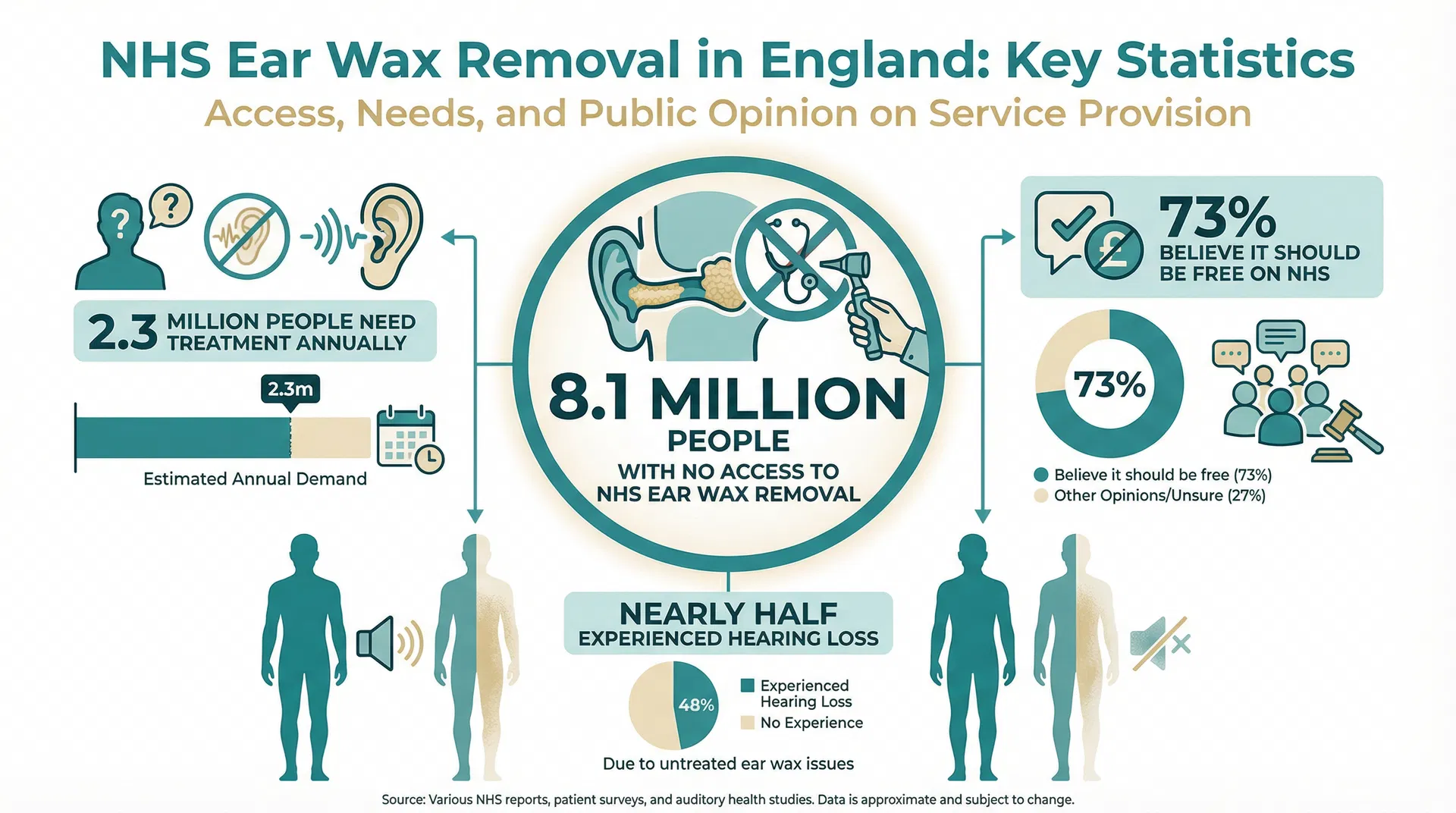 NHS ear wax removal statistics showing 8.1 million people without access