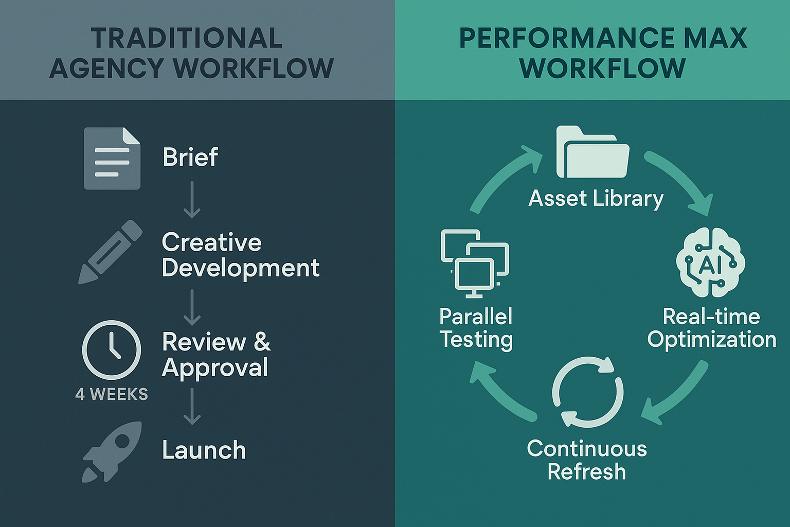 Comparison of traditional vs Performance Max-optimized creative advertising agency workflows