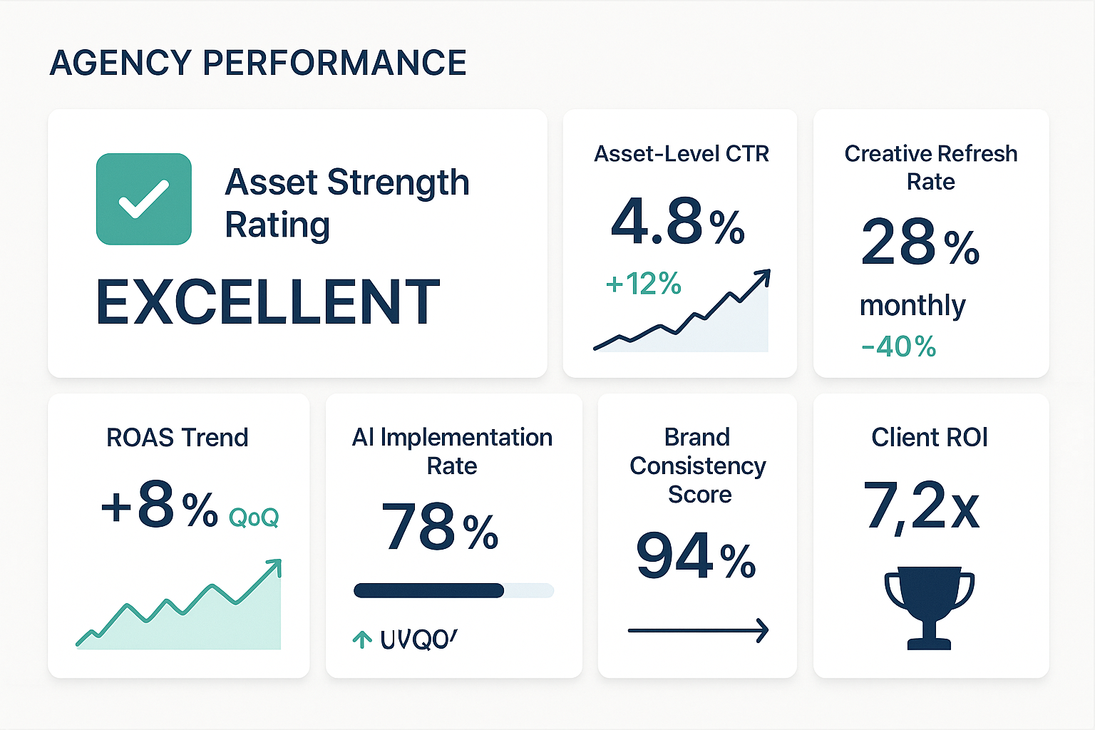 Creative advertising agency performance KPI dashboard showing Performance Max success metrics