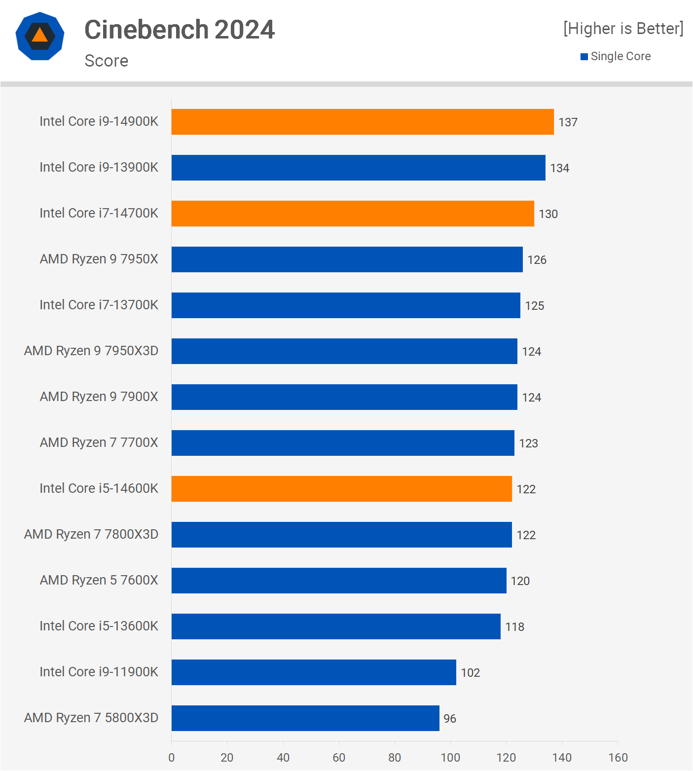 Grafik Performa Intel Core i9, i7, dan i5