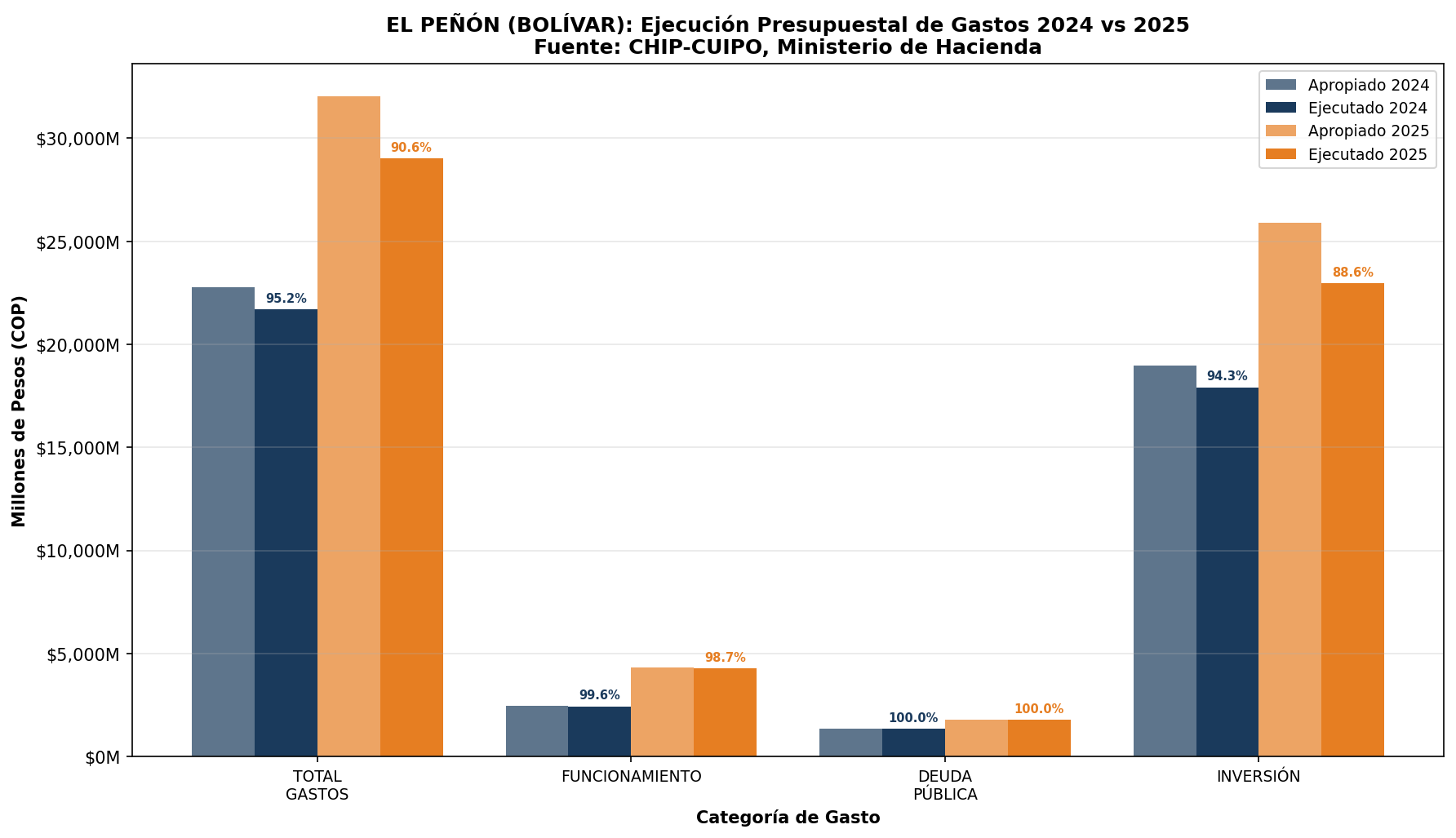Ejecución de Gastos 2024 vs 2025