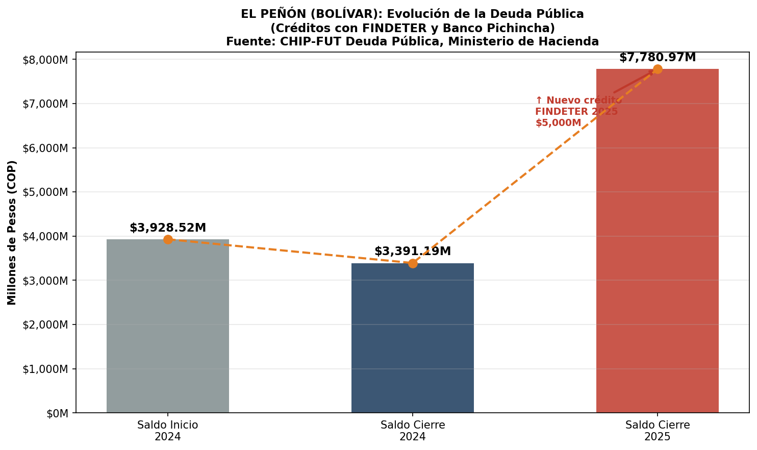 Evolución de la Deuda Pública