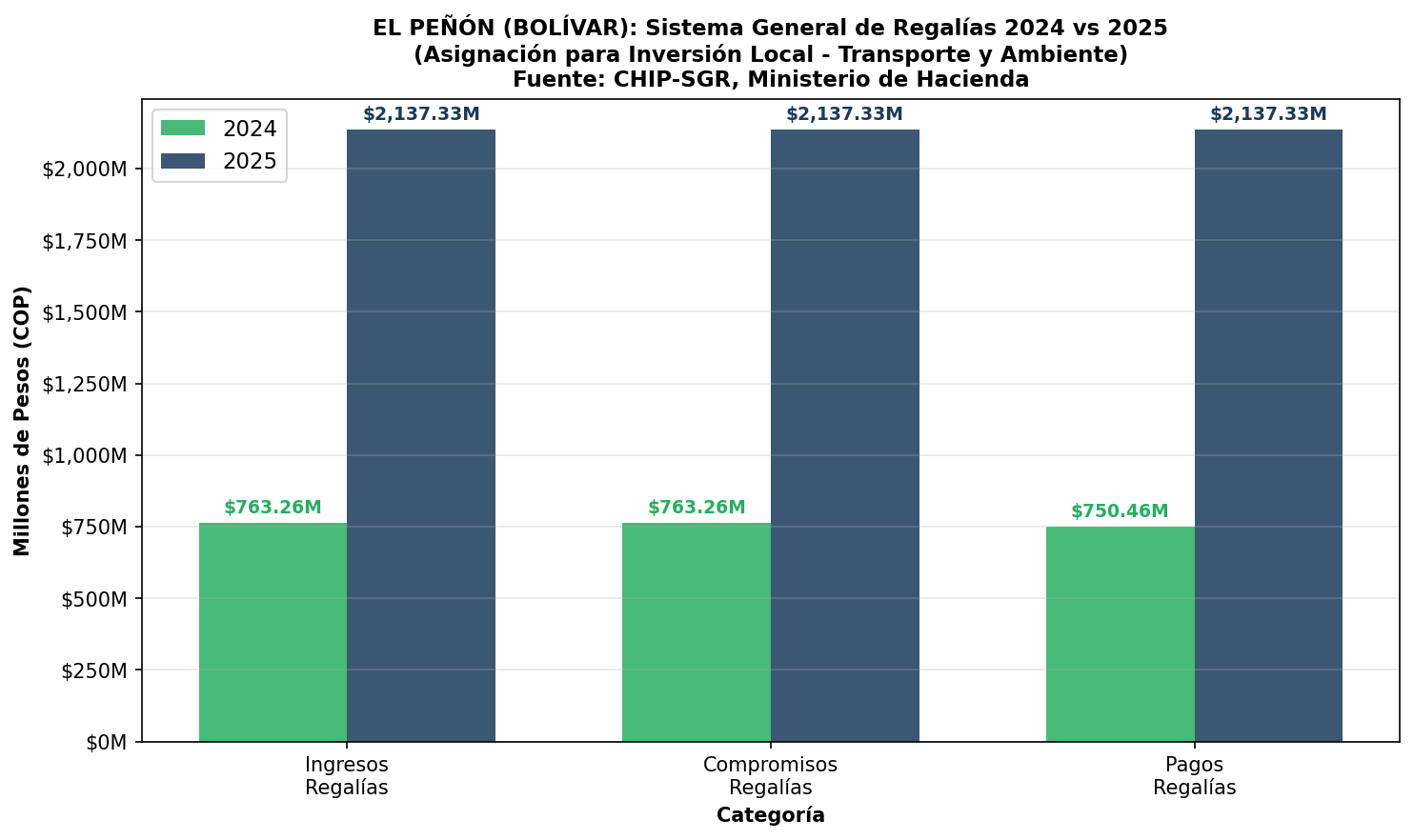 Regalías 2024 vs 2025