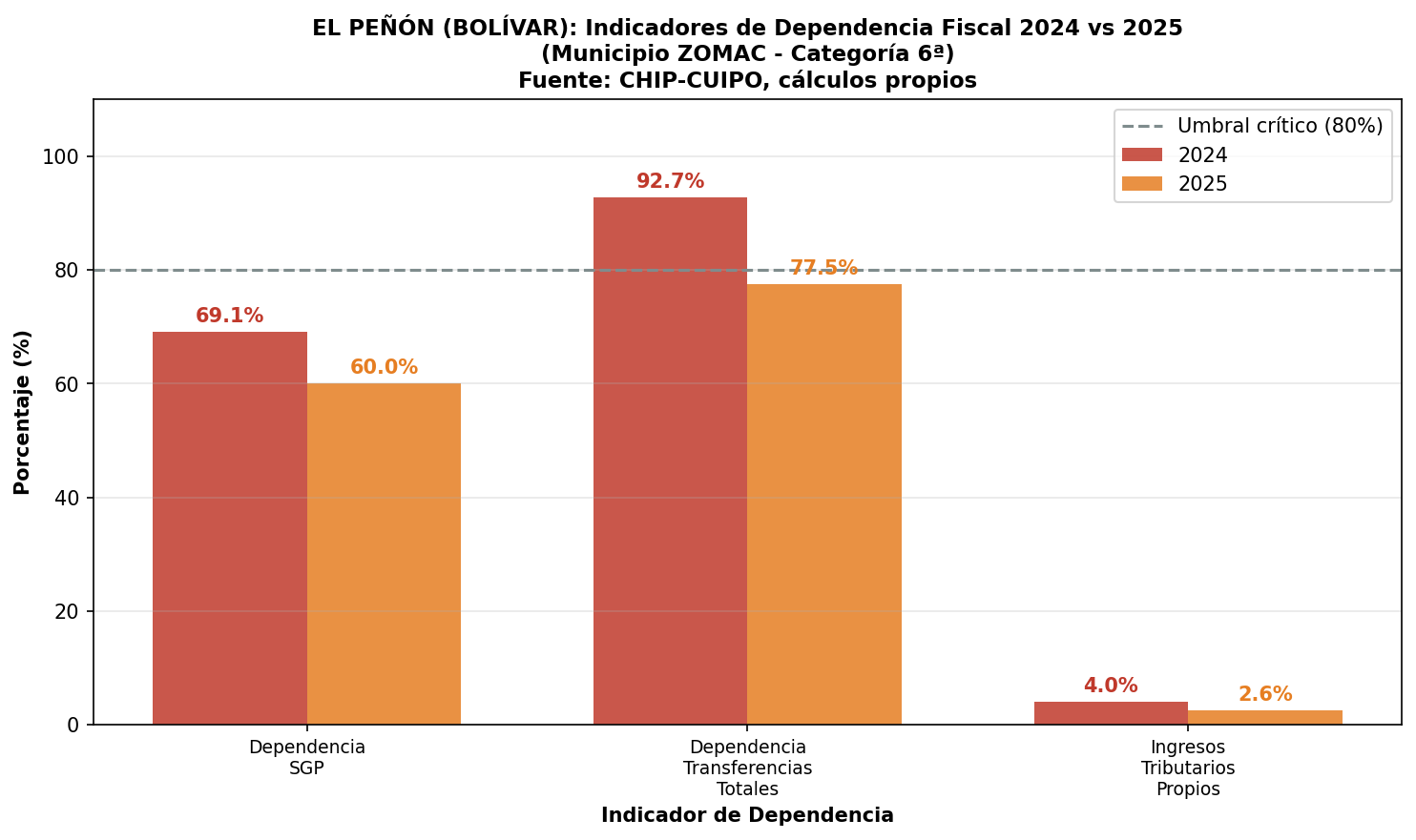 Indicadores de Dependencia Fiscal