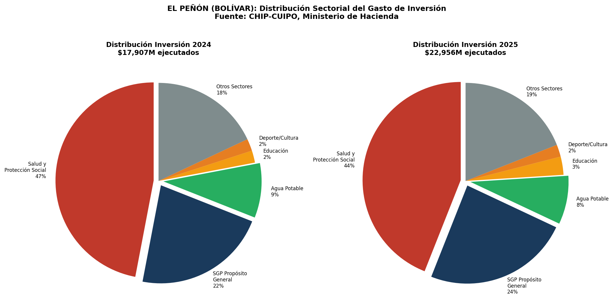 Distribución de la Inversión