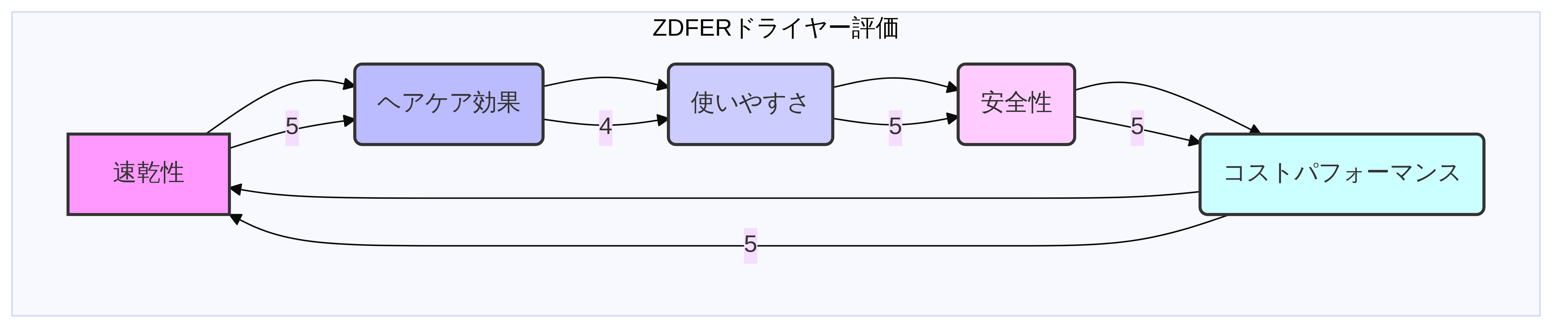 ZDFERドライヤー評価グラフ