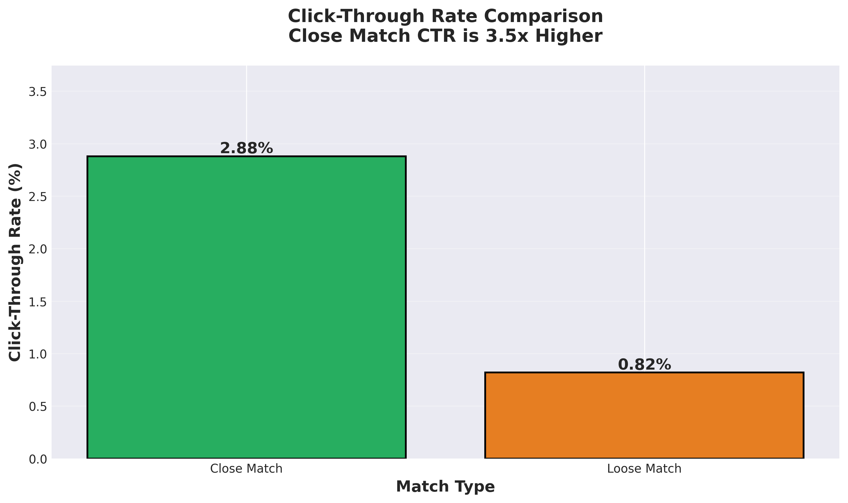 Click-Through Rate Comparison by Match Type
