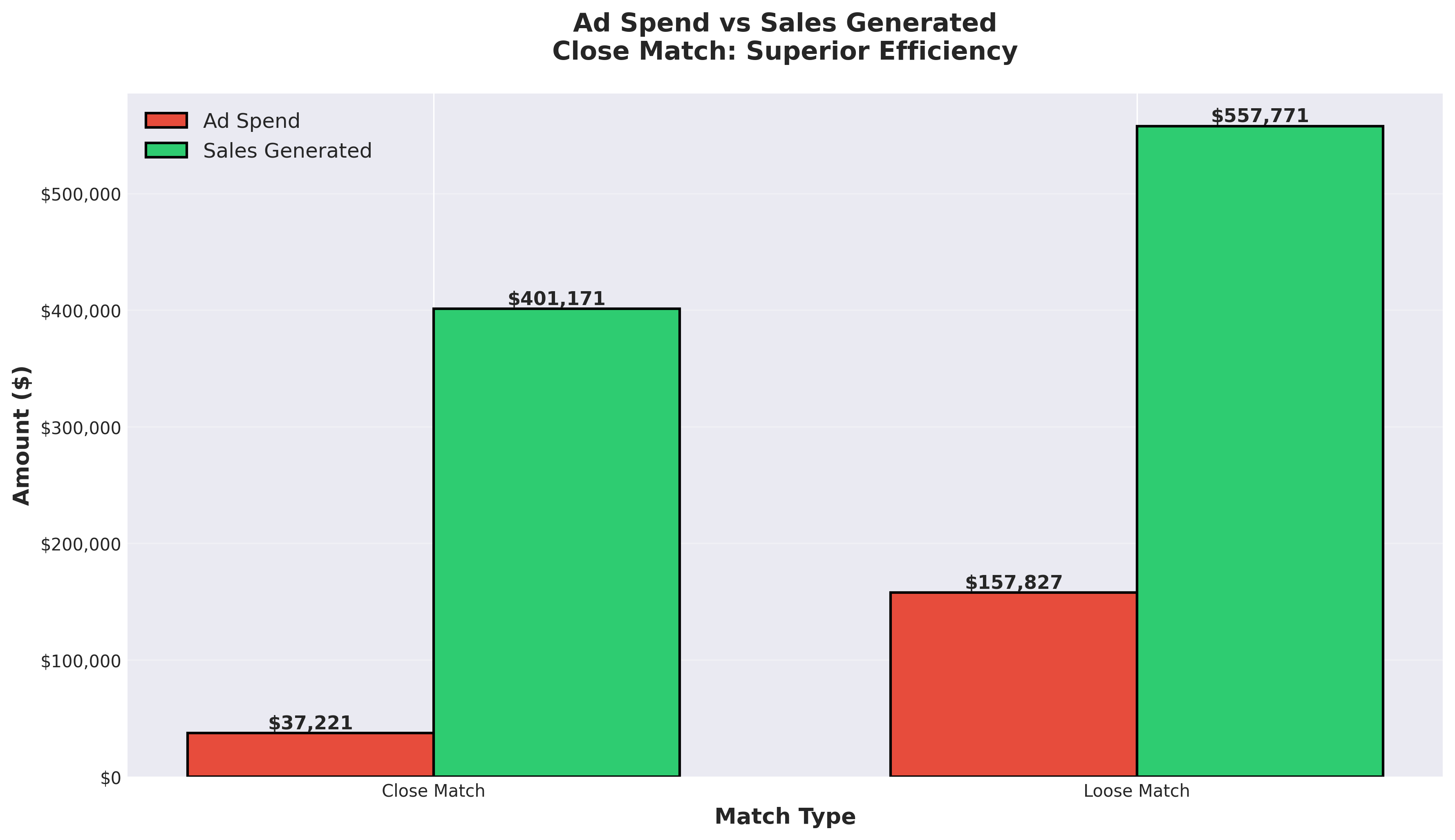 Ad Spend vs. Sales Generated by Match Type