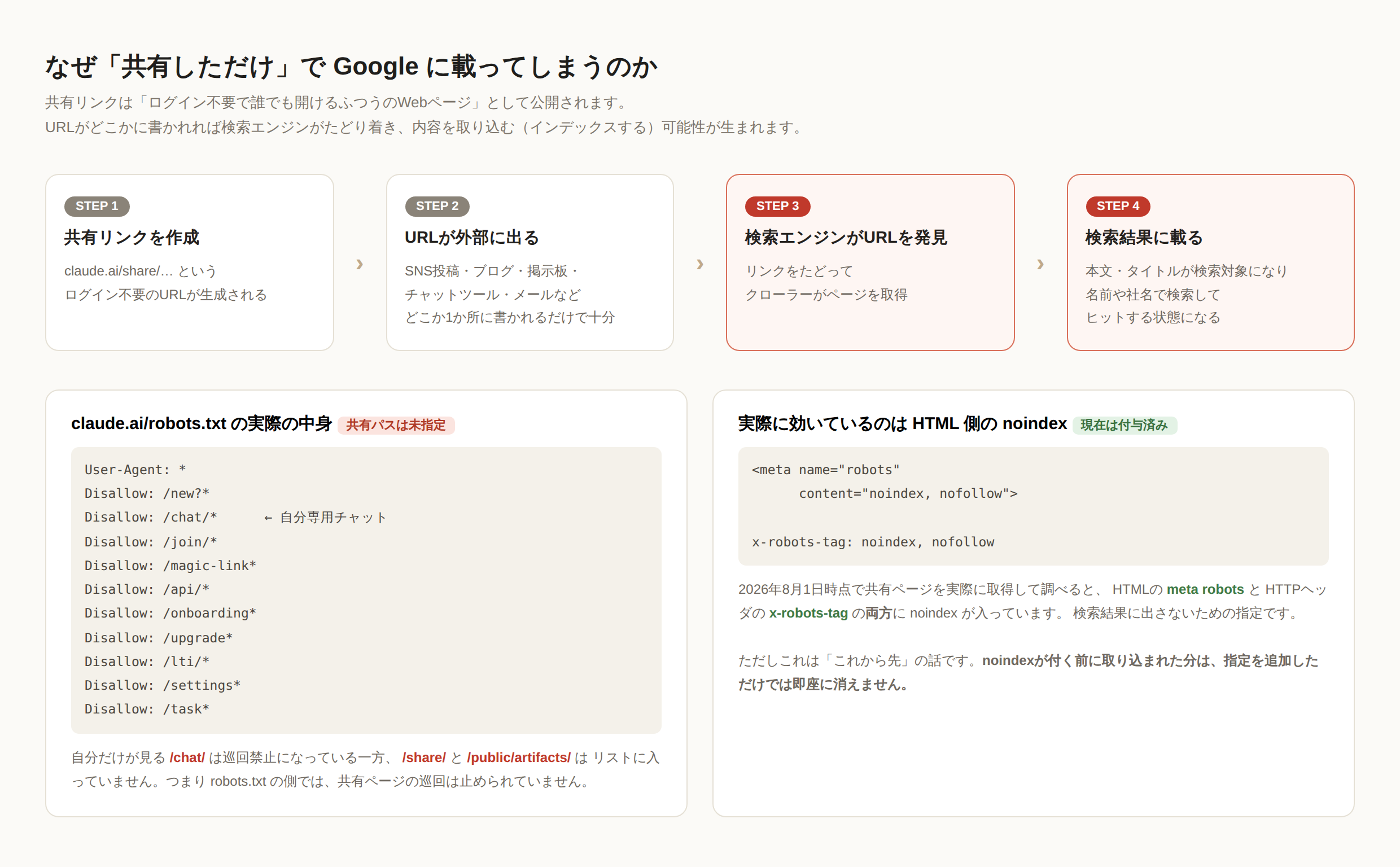 Claudeの共有リンクがGoogleにインデックスされるまでの4ステップと、robots.txtとnoindexの違い