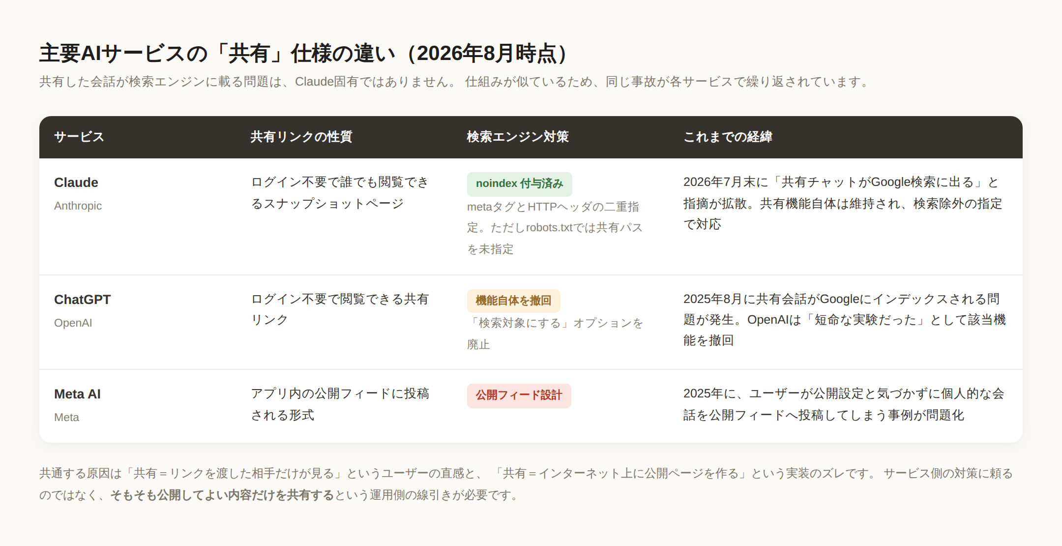 Claude、ChatGPT、Meta AIの共有仕様の比較