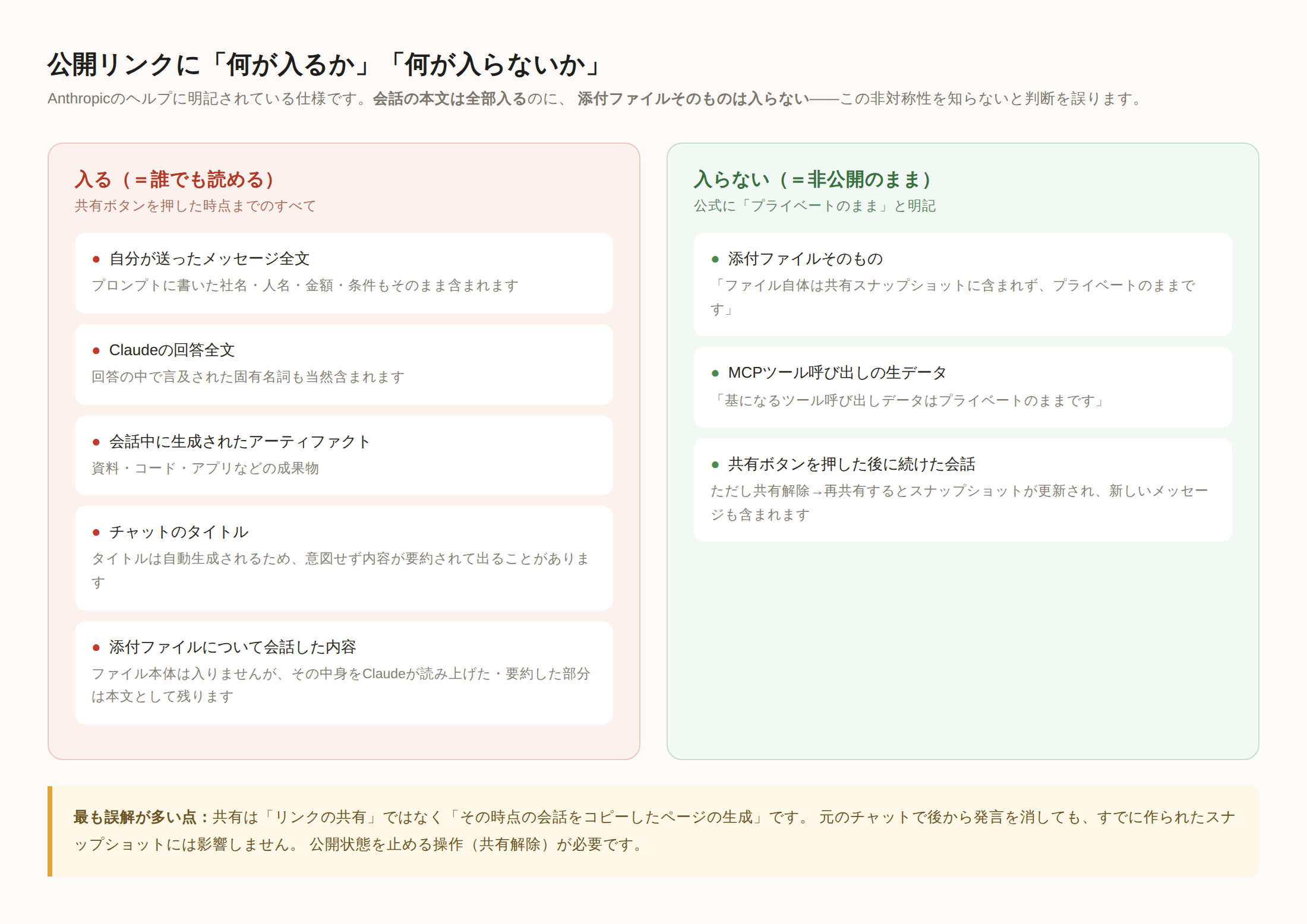 Claudeの公開リンクに含まれるものと含まれないものの対比