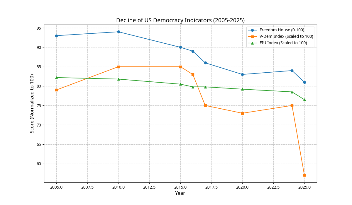مؤشرات تراجع الولايات المتحدة الأمريكية وتداعياته 2 Decline of US Democracy Indicators