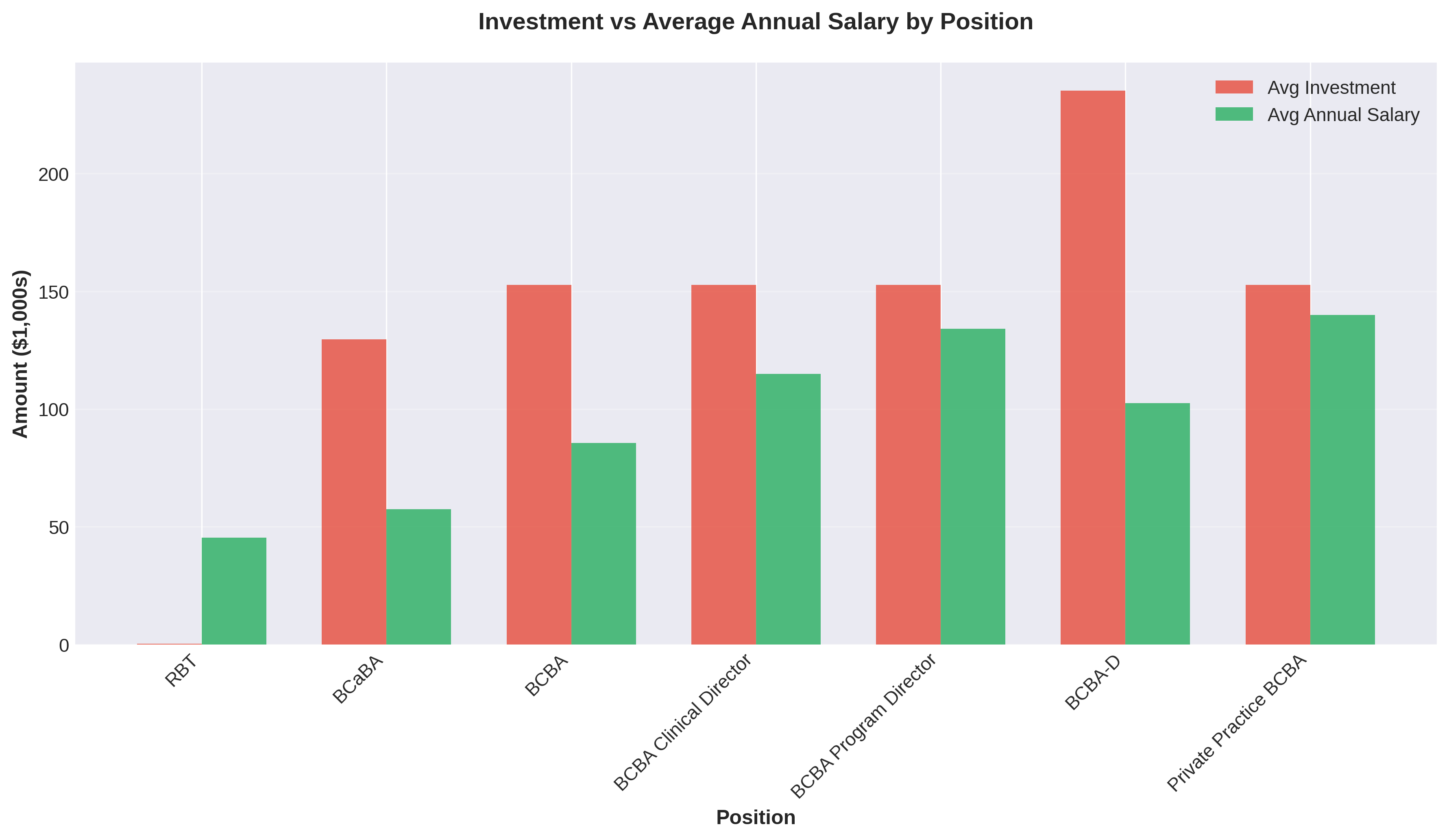 Investment vs Average Annual Salary by Position