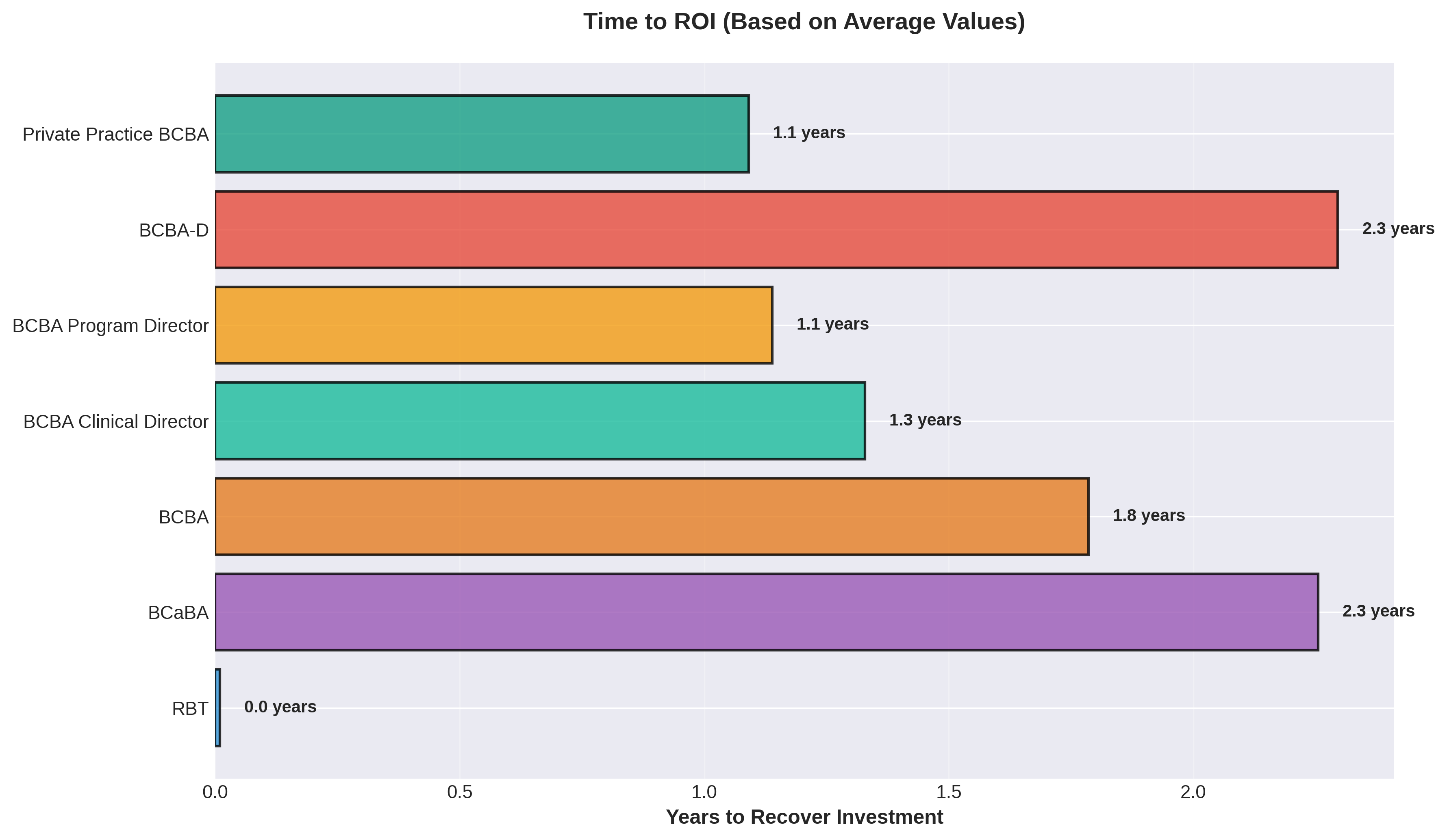 Time to ROI by Position