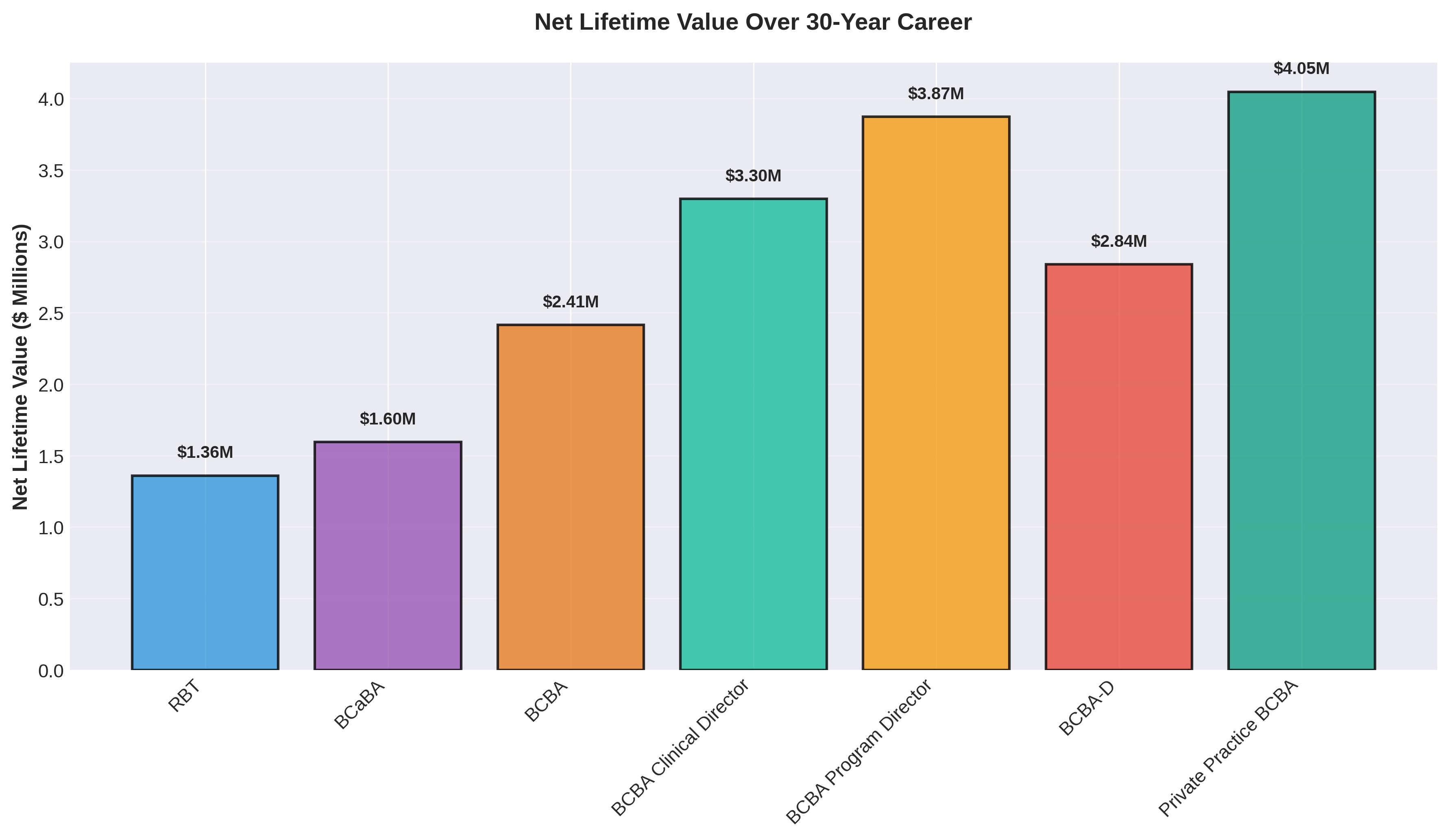 Net Lifetime Value Over 30-Year Career
