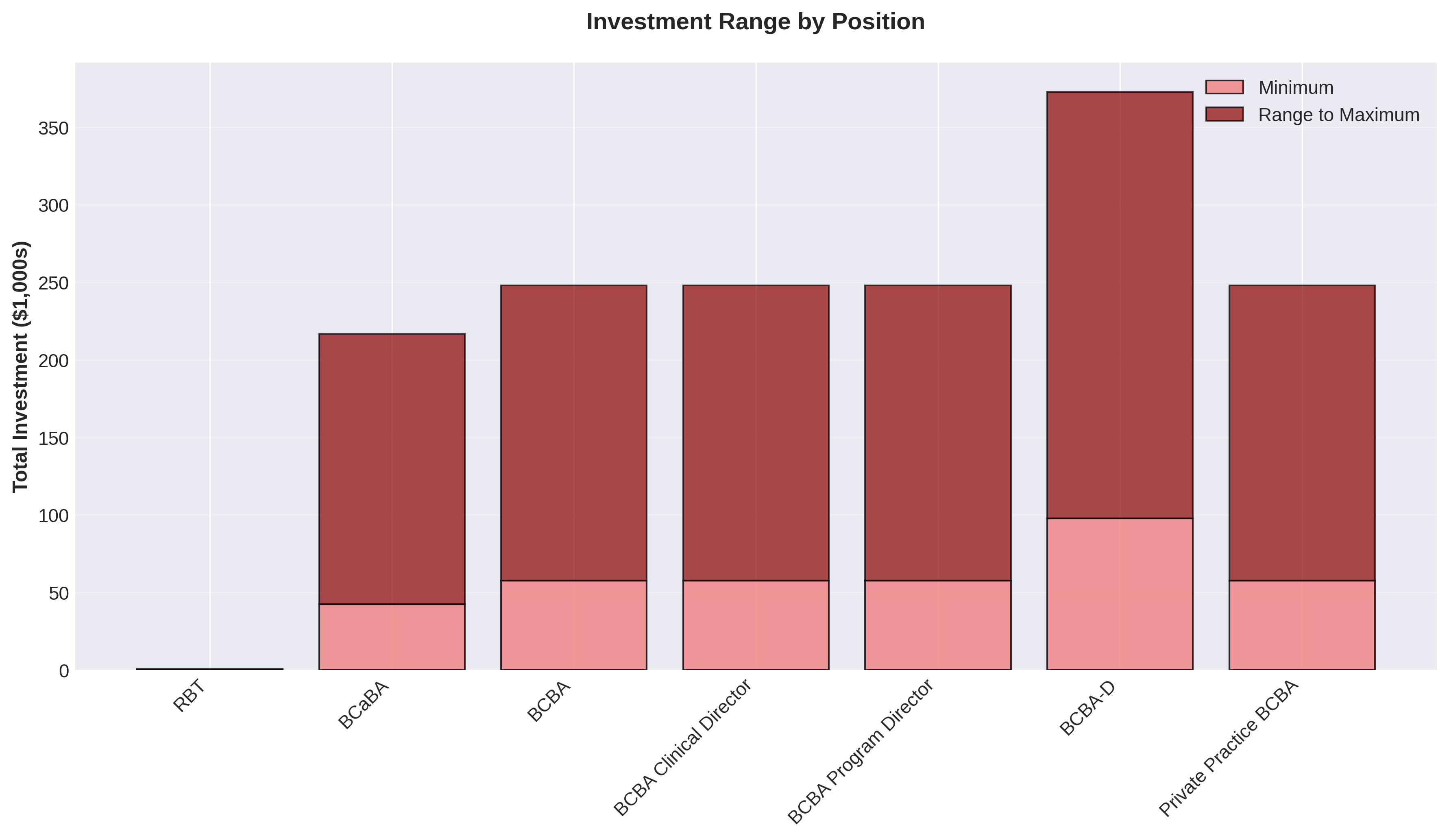 Investment Range by Position