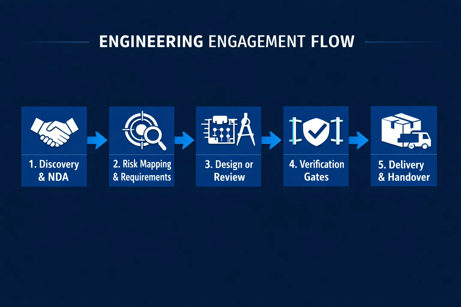 Engineering Engagement Flow