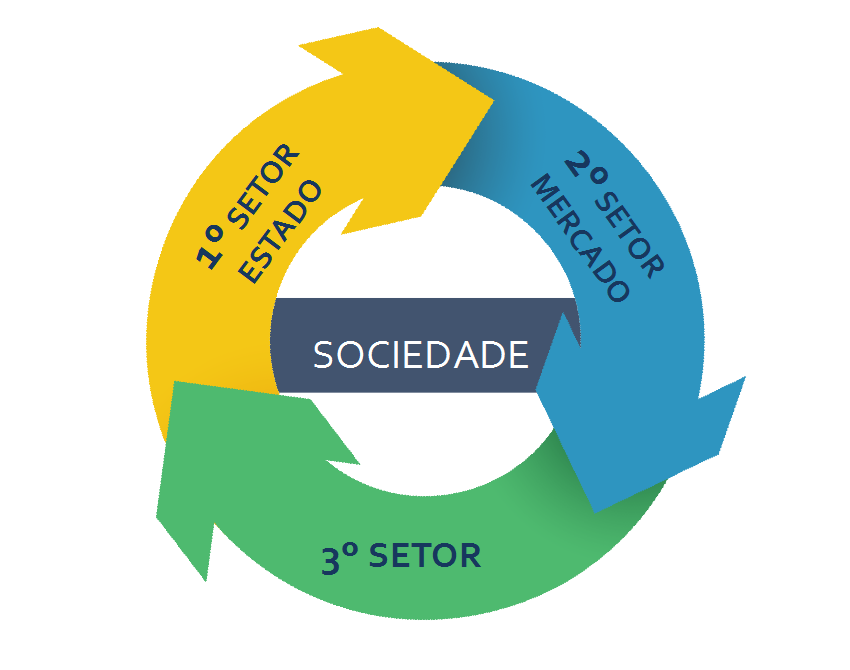 Setores da Sociedade