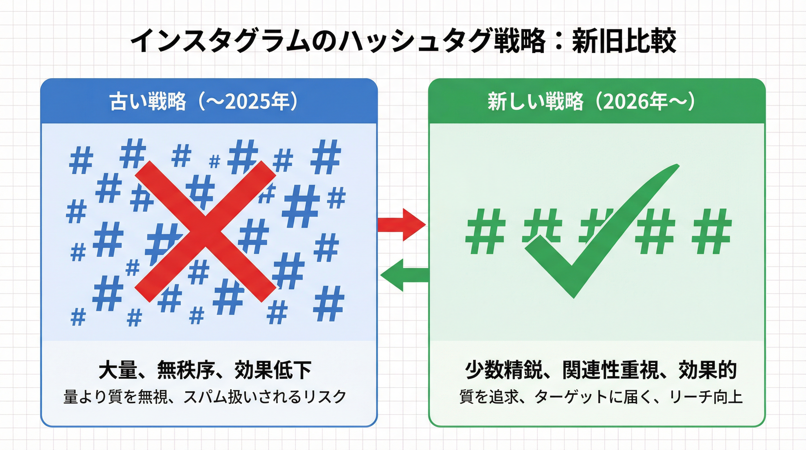 ハッシュタグ戦略の新旧比較