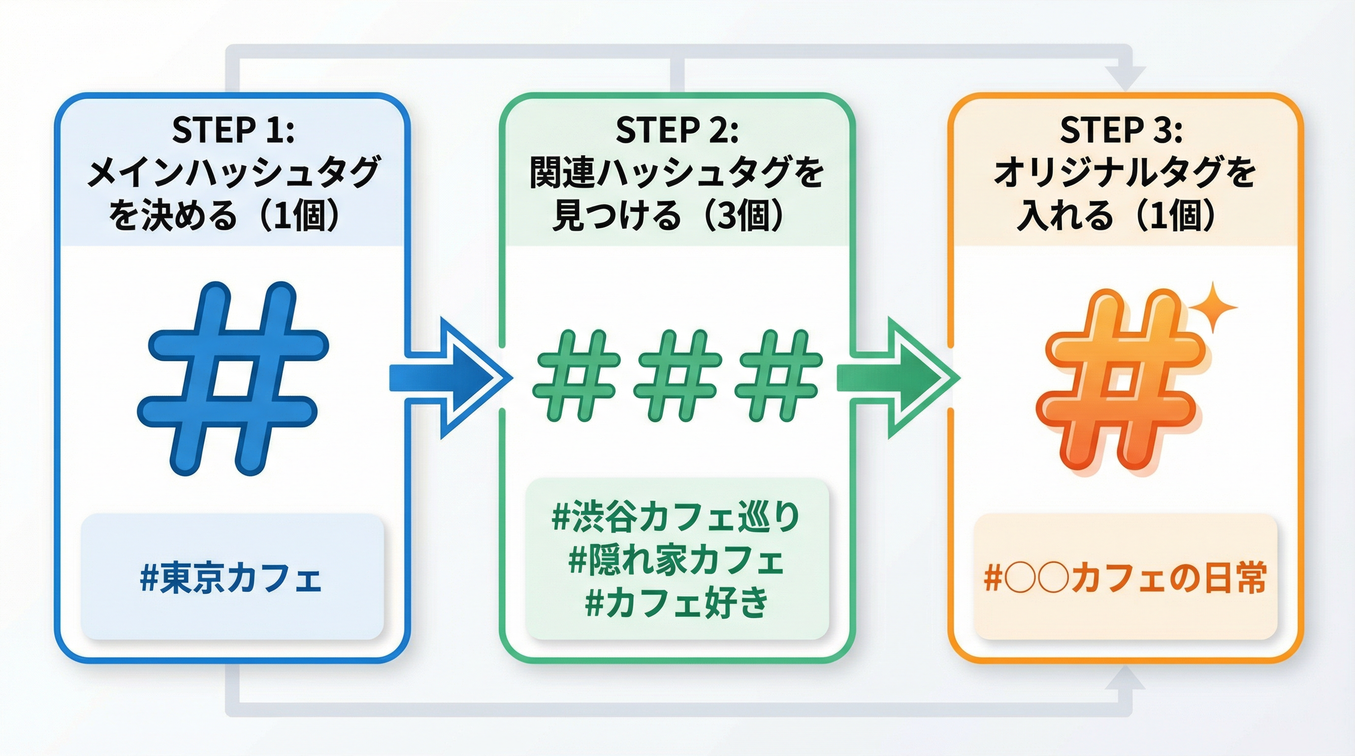 ハッシュタグ選定3ステップ