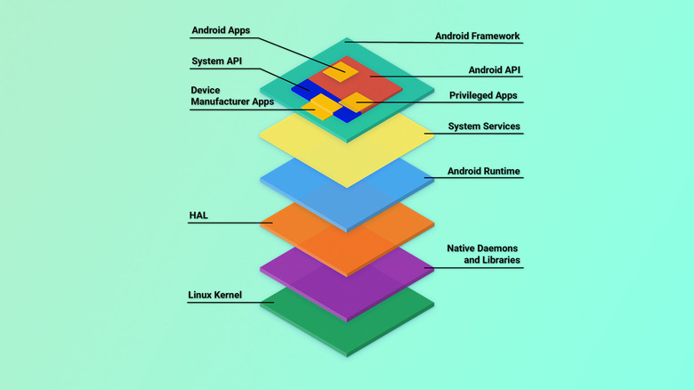 Camadas do Android: AOSP vs Google Play Services