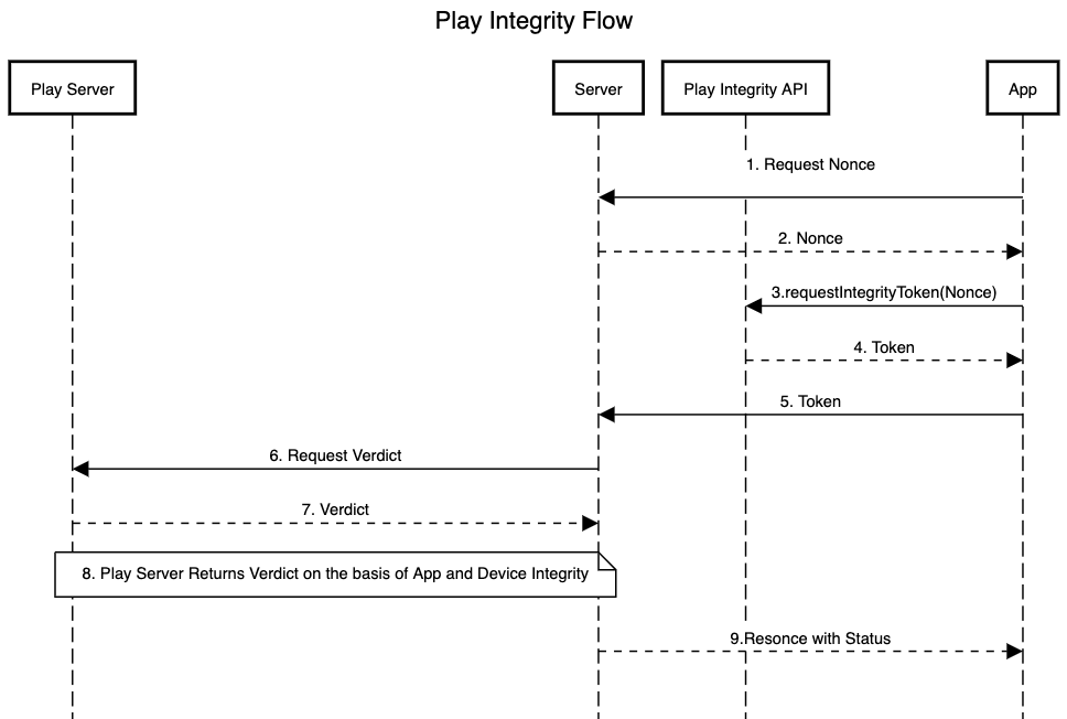 Fluxo da Play Integrity API