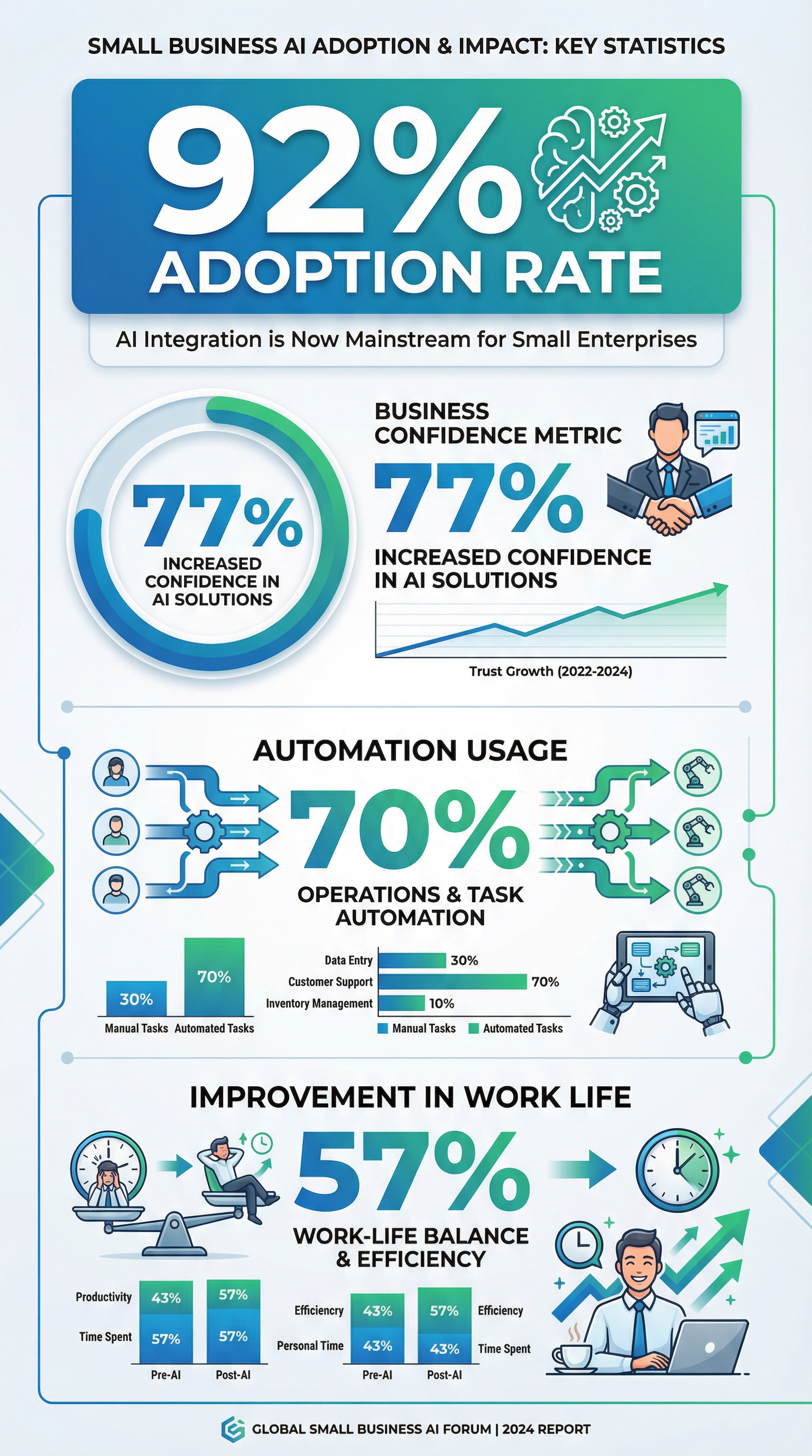 An infographic showing AI adoption statistics for small businesses. An infographic showing AI adoption statistics for small businesses.