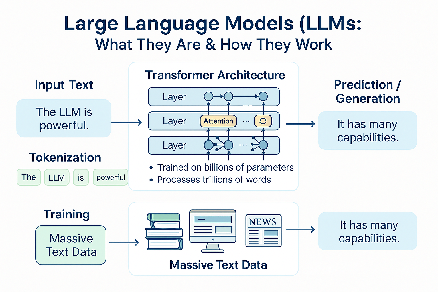 LLM Overview Diagram