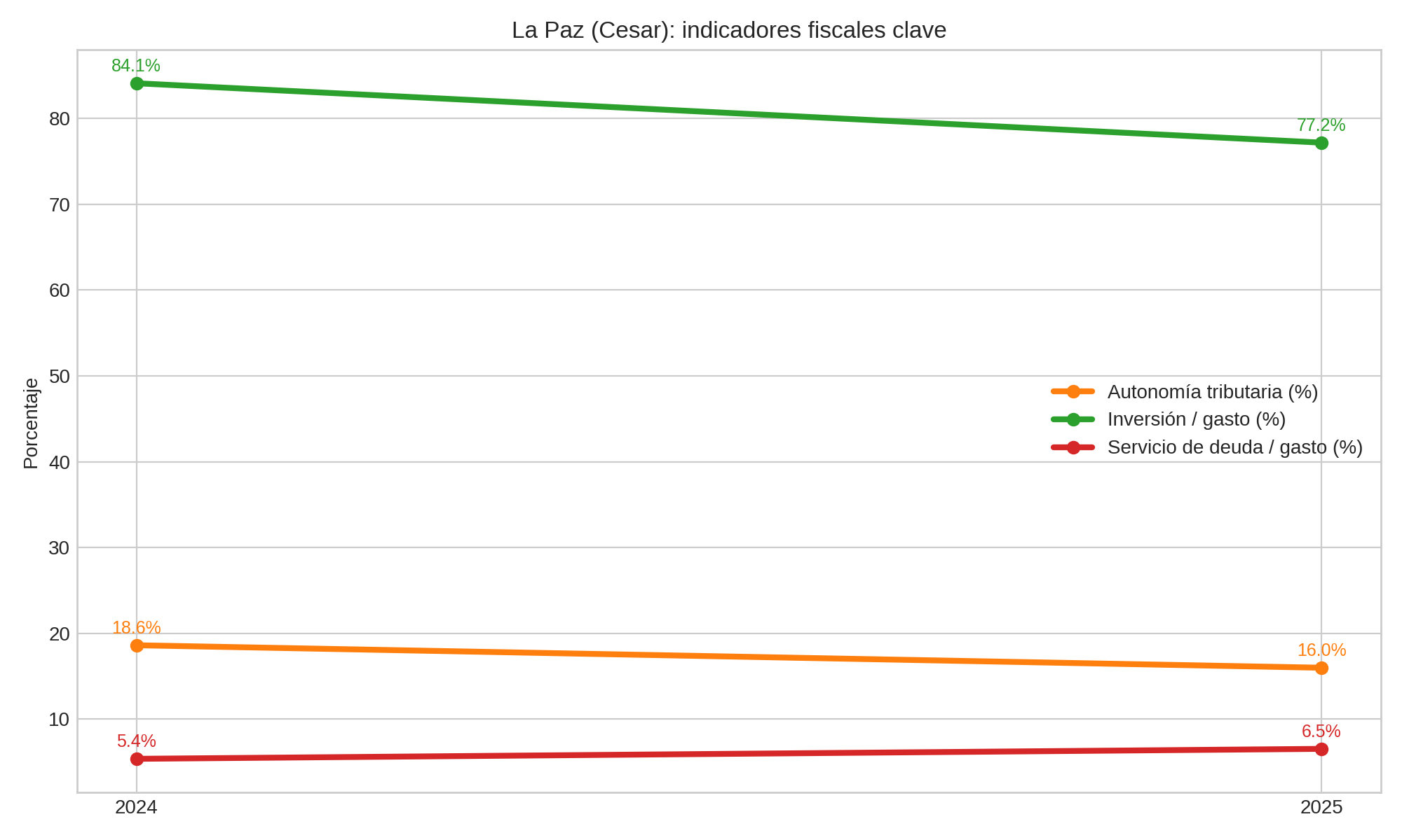 Indicadores fiscales clave