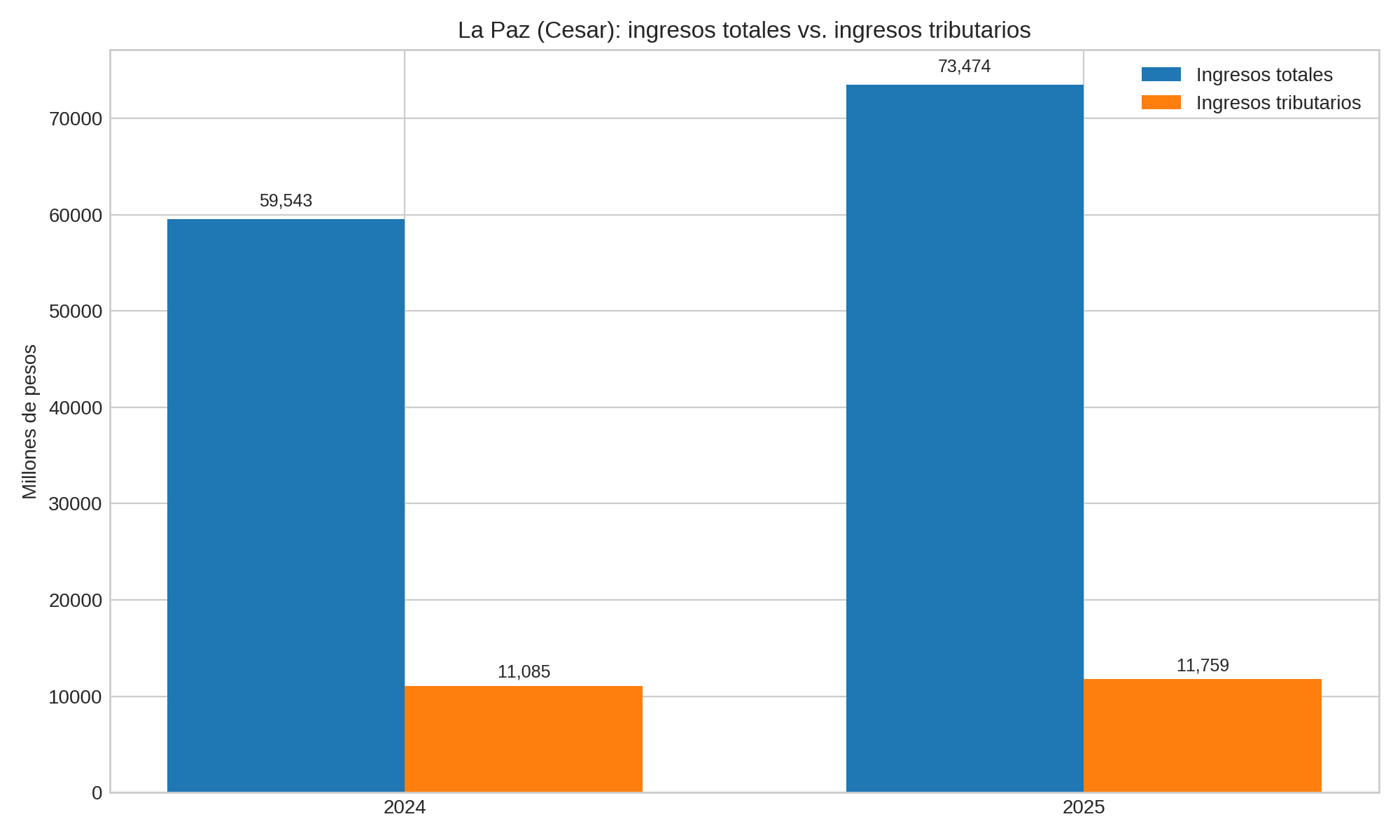 Ingresos totales vs. tributarios