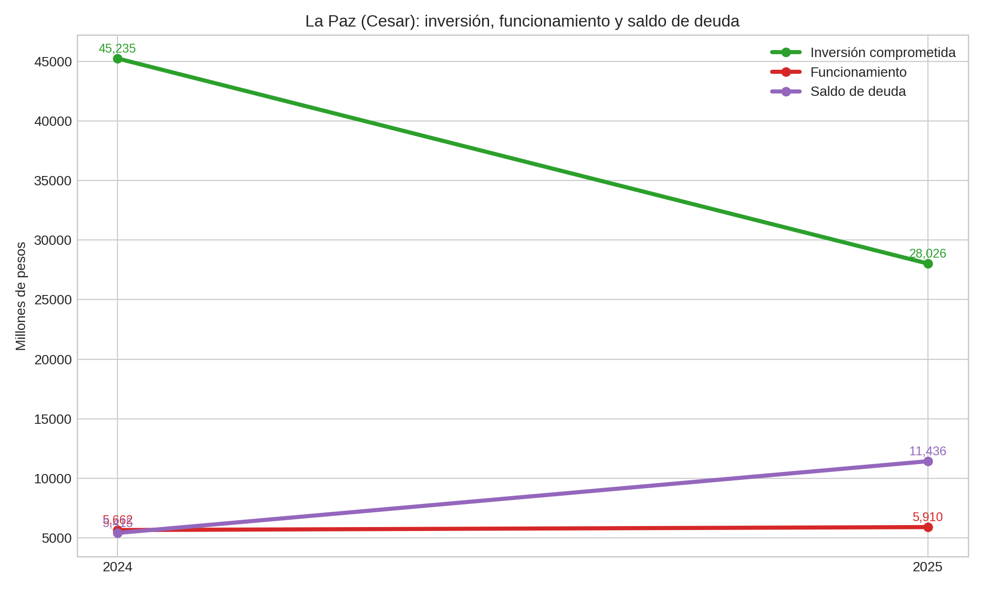 Inversión, funcionamiento y deuda