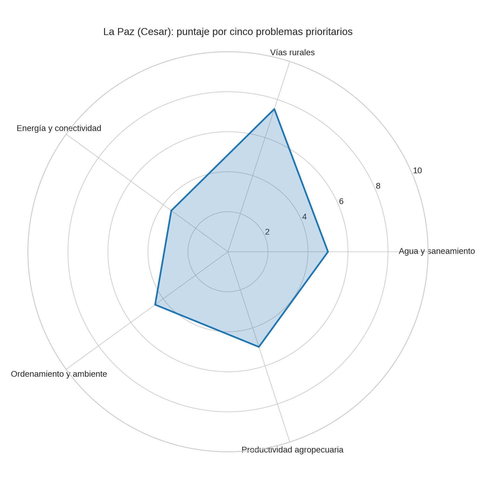 Puntaje por cinco problemas prioritarios