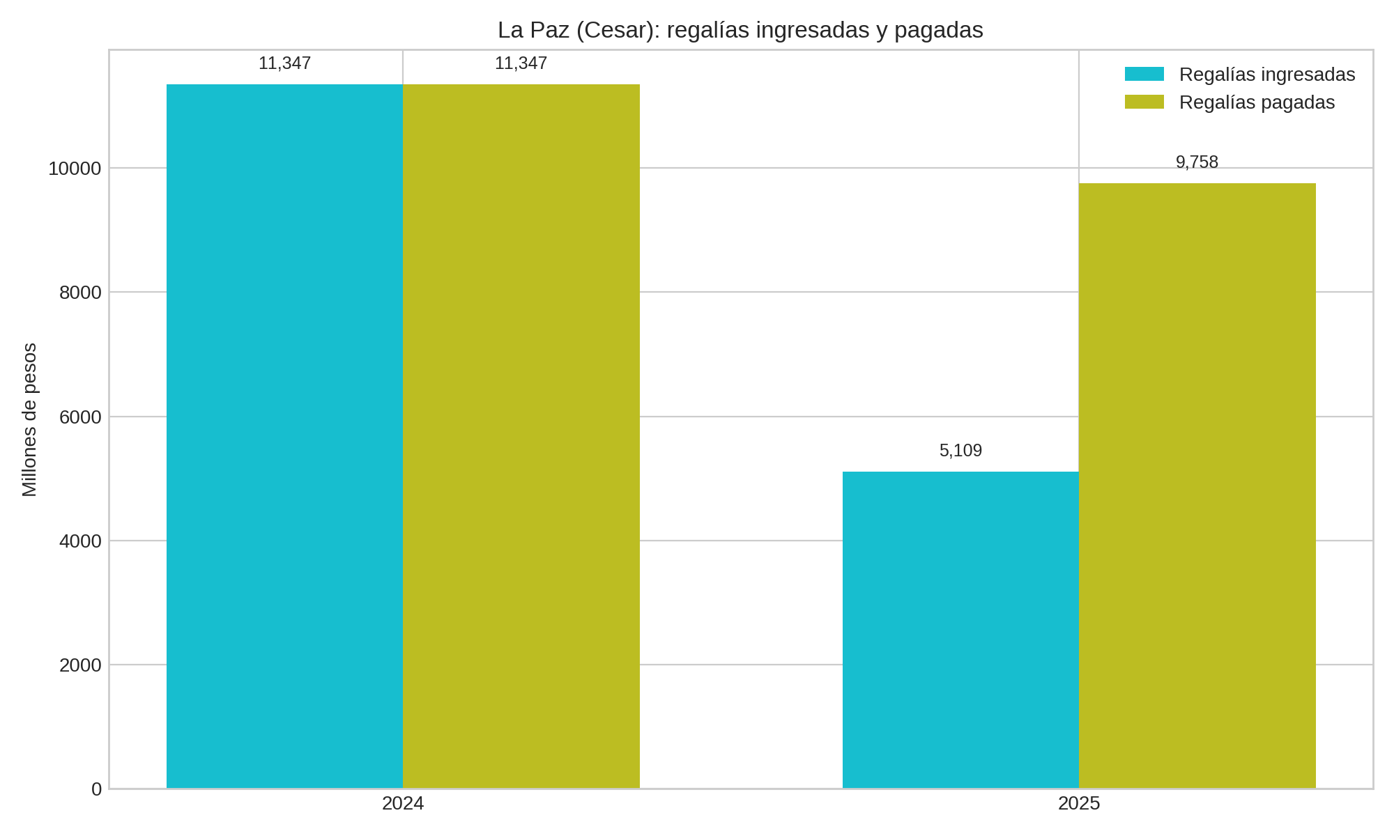 Regalías ingresadas y pagadas