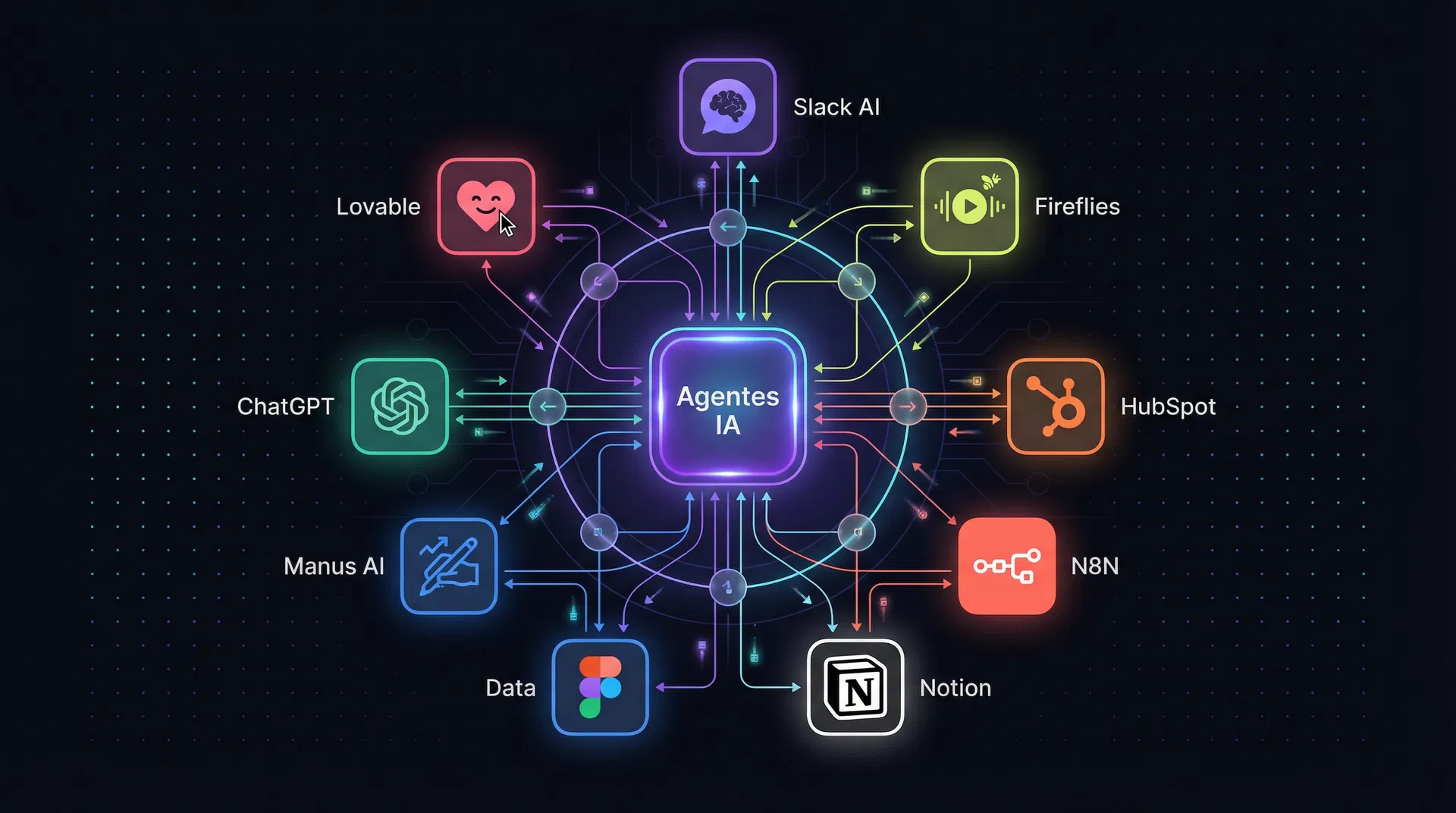 Diagrama del equipo integrado de talento artificial: Claude.ai, Slack, Fireflies, HubSpot, N8N, Notion AI Agent, LinkedIn, HeyGen, Lovable y Manus AI trabajando como un sistema coordinado