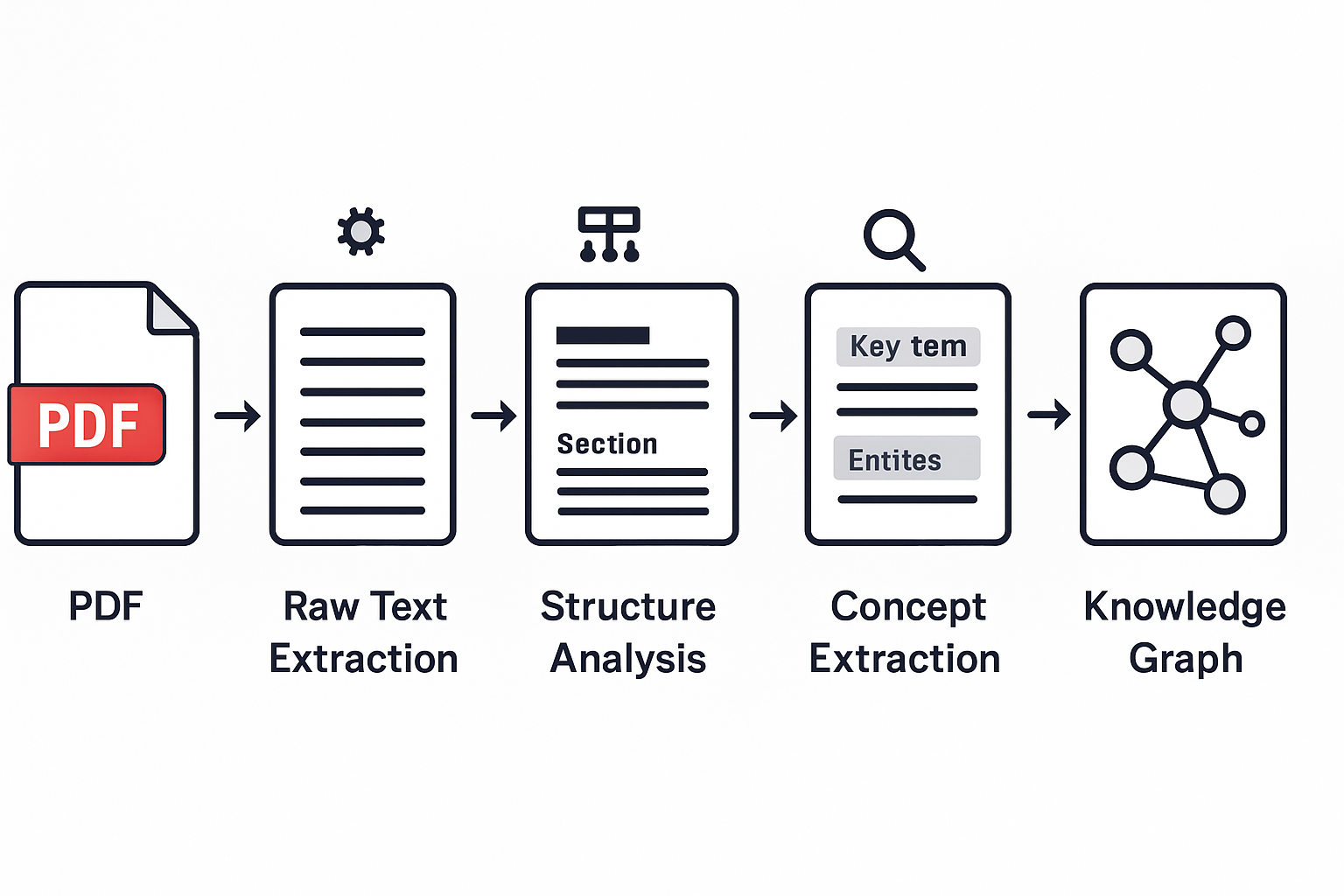 PDF zu Knowledge Graph Pipeline