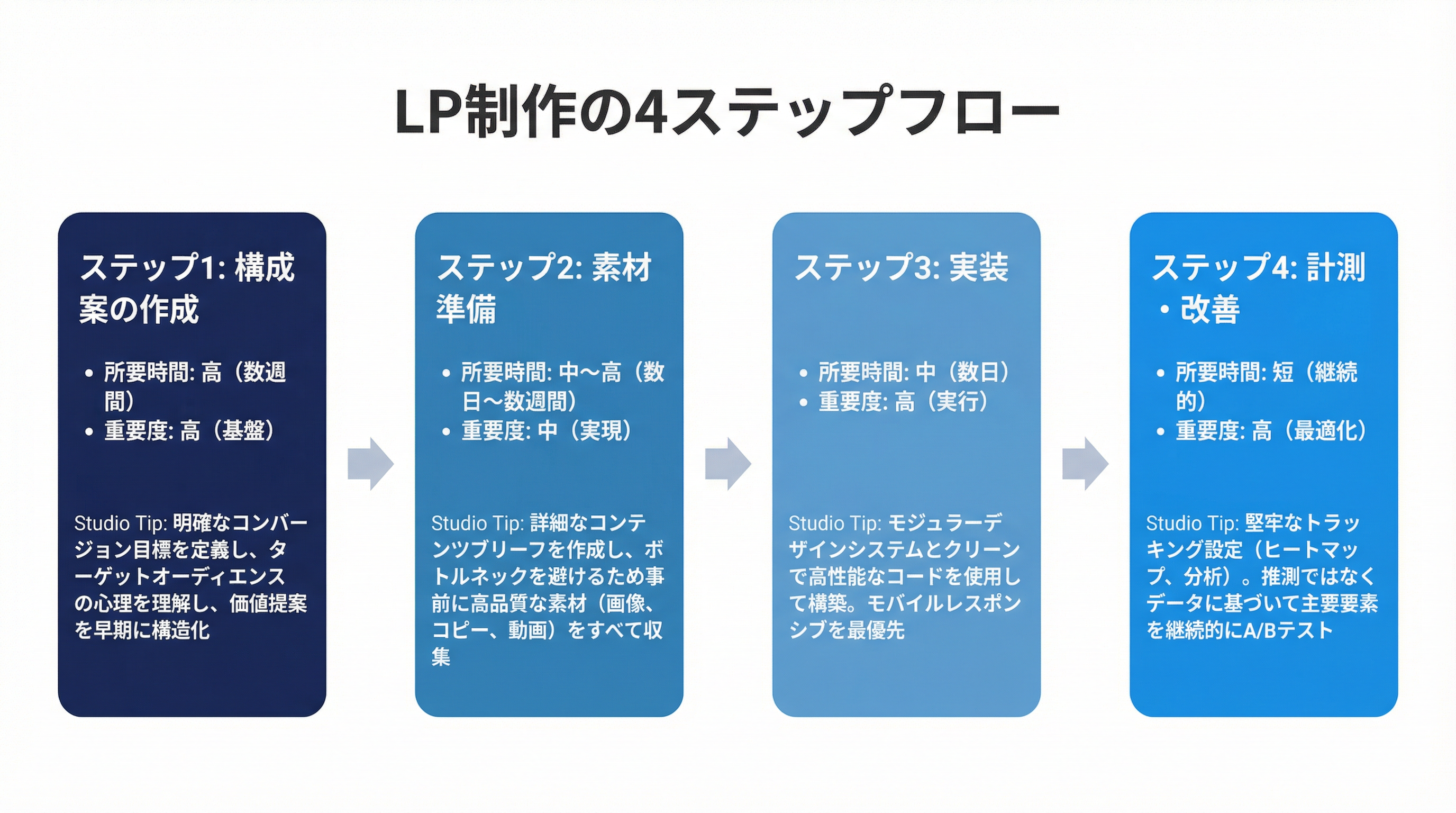 LP制作の4ステップフロー
