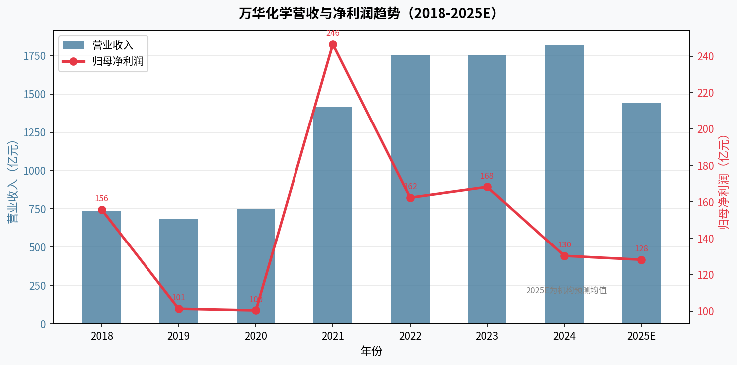 图1:万华化学营收与净利润趋势